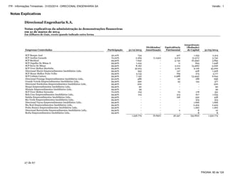 Notas Explicativas
Direcional Engenharia S.A.
Notas explicativas da administração às demonstrações financeiras
em 31 de março de 2014
Em milhares de reais, exceto quando indicado outra forma
27 de 67
Empresas Controladas Participação 31/12/2013
Dividendos/
Amortização
Equivalência
Patrimonial
Integralização
(Redução)
de Capital 31/03/2014
SCP Bosque Azul 50,10% 734 - 427 1.253 2.414
SCP Jardim Carandá 70,00% 2.269 (1.240) 5.272 (2.571) 3.730
SCP Buritizal 99,90% 7.652 - 4.742 (6.499) 5.895
SCP Orgulho De Minas Ii 99,90% 1.243 - 11 694 1.948
SCP Serra De Minas 99,90% 8.160 - 2.212 (5.366) 5.006
SCP Viver Melhor Marituba 99,90% 32.913 - 3.161 9.126 45.200
Direcional Murici Empreendimentos Imobiliários Ltda. 99,90% 953 - 127 428 1.508
SCP Morar Melhor Porto Velho 99,90% 4.133 - 769 275 5.177
SCP Colônia Carioca 99,90% 7.150 - 2.988 (3.494) 6.644
Direcional Poranga Empreendimentos Imobiliários Ltda.. 50,00% 488 - 20 188 696
Grande Vereda Empreendimentos Imobiliários Ltda.. 99,90% 390 - 33 154 577
Direcional Nordestina Empreendimentos Imobiliários Ltda.. 99,90% 200 - - - 200
Muqui Empreendimentos Imobiliários Ltda.. 99,90% 90 - - - 90
Mirante Empreendimentos Imobiliários Ltda.. 99,90% 99 - - - 99
SCP Viver Melhor Sorocaba 70,00% 103 - 70 178 351
Bela Cruz Empreendimentos Imobiliários Ltda.. 99,90% 124 - 313 617 1.054
Satuba Empreendimentos Imobiliários Ltda.. 99,90% - - 126 332 458
Rio Verde Empreendimentos Imobiliários Ltda.. 99,90% - - - 915 915
Direcional Viçosa Empreendimentos Imobiliários Ltda.. 99,90% - - - 1.666 1.666
Rio Real Empreendimentos Imobiliários Ltda.. 99,90% - - - 2.405 2.405
Pedra Branca Empreendimentos Imobiliários Ltda.. 99,90% - - - 1.260 1.260
Direcional Barreirinha Empreendimentos Imobiliários Ltda.. 99,90% - - 2 8 10
Borba Empreendimentos Imobiliários Ltda.. 99,90% - - - 8 8
1.536.779 (6.690) 56.347 (55.662) 1.530.774
PÁGINA: 80 de 124
ITR - Informações Trimestrais - 31/03/2014 - DIRECIONAL ENGENHARIA SA Versão : 1
 