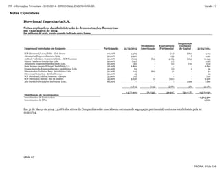 Notas Explicativas
Direcional Engenharia S.A.
Notas explicativas da administração às demonstrações financeiras
em 31 de março de 2014
Em milhares de reais, exceto quando indicado outra forma
28 de 67
Empresas Controladas em Conjunto Participação 31/12/2013
Dividendos/
Amortização
Equivalência
Patrimonial
Integralização
(Redução)
de Capital 31/03/2014
SCP Direcional/Lucas/Tulio - Club House 100,00% 4.489 - (14) (762) 3.713
Alexandrita Empreendimentos Ltda. 50,00% 3.450 - 133 8 3.591
Andrade Valladares Residencial Ltda. - SCP Floramar 50,00% 17.129 (84) 3.164 (264) 19.945
Maura Valadares Gontijo Spe Ltda. 50,00% (131) - (7) - (138)
Alexandria Empreendimentos Imob. Ltda. 50,00% (35) - (5) (73) (113)
Bom Sucesso Incorp. E Invest. Imobiliário S.A. 28,00% 6.892 - - - 6.892
Ernane Agrícola Empreendimentos Imobiliários Ltda. 50,00% 83 - (1) 9 91
Diresomattos Gutierrez Emp. Imobiliários Ltda. 50,00% 123 (60) 31 - 94
Direcional/Somattos - Bartira Mourao 50,00% 25 - - - 25
SCP Direcional/Edifica/Patrimar - Chopin 31,00% (12) - - - (12)
SCP Direcional/Aterpa - Rio De Janeiro 45,00% 9.630 (1) (121) - 9.508
Alto Buritis Participações Societárias Ltda.. 60,00% - - - 1.666 1.666
41.643 (145) 3.180 584 45.262
1.578.422 (6.835) 59.527 (55.078) 1.576.036
Distribuição de Investimentos
Investimentos da Controladora 1.574.370
Investimentos de SPEs 1.666
Em 31 de Março de 2014, 73,08% dos ativos da Companhia estão inseridos na estrutura de segregação patrimonial, conforme estabelecido pela lei
10.931/04.
PÁGINA: 81 de 124
ITR - Informações Trimestrais - 31/03/2014 - DIRECIONAL ENGENHARIA SA Versão : 1
 
