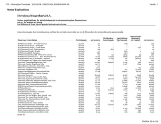Notas Explicativas
Direcional Engenharia S.A.
Notas explicativas da administração às demonstrações financeiras
em 31 de março de 2014
Em milhares de reais, exceto quando indicado outra forma
29 de 67
A movimentação dos investimentos no final do período encerrado em 31 de Dezembro de 2013 está assim apresentada:
Empresas Controladas Participação 31/12/2012
Dividendos/
Amortização
Equivalência
Patrimonial
Integralização
(Redução)
de Capital 31/12/2013
SCP Direcional/Mrv - Serra Da Canastra 50,00% 221 - (18) - 203
SCP Direcional/Aterpa - Santa Inês 50,00% 20 - 4 - 24
SCP Direcional/Aterpa - Cidade Nova 50,00% 35 - - (25) 10
SCP Direcional/Lasa - Life Residence 50,00% 104 (82) 4 - 26
SCP Direcional/Capla - Brasília 100,00% 67 - (66) 2 3
SCP Direcional/Spl - Campinas 50,00% (58) - (37) - (95)
SCP Direcional/Eolica/Spl - Retiro Dos Artistas 50,00% 741 (2) (203) 43 579
SCP Direcional/Diedro/Ascc - Eliza Miranda Manaus 40,00% 17.041 (1.520) (709) (2.400) 12.412
SCP Direcional/Dan/G.Fernandes - Jacundá 88,00% 24.499 (2.719) 345 (4.804) 17.321
SCP Direcional/Acr - Ouro Preto (Gran Parque) 97,19% 381 - 65 2 448
Direcional Taguatinga Engenharia Ltda. 100,00% 121.853 (4.000) 3.036 388 121.277
Direcional Canário Engenharia Ltda. 99,90% 34.770 - 2.287 7.639 44.696
Altana Empreendimentos Imobiliários Ltda. 50,00% 222 - - - 222
Direcional Campinas Engenharia Ltda. 99,90% 4.744 - 1 194 4.939
Direcional Valparaiso Ltda. 100,00% 15.908 - 264 (2.520) 13.652
Jonasa Empreendimentos Imobiliários Ltda. 99,99% 47.798 - (8.422) 24.701 64.077
SCP Direcional/Edifica - Chopin Permuta 79,00% 7 - - - 7
Direcional Diamante 99,99% 80.609 (1.800) 9.080 (925) 86.964
Direcional Ametista Empr. Imobil. Ltda. 99,99% 15.697 - 11.223 (4.402) 22.518
Direcional Opala Empreendimentos Ltda. 98,10% 10.449 (2.700) (601) (2.511) 4.637
Direcional Esmeralda Empreendimentos Imob. Ltda. 50,00% 24.142 - (2.768) (2.570) 18.804
Direcional Safira Empreendimentos Imob. 99,99% 39.446 - (3.301) 4.814 40.959
Direcional Rubi Empreendimentos Ltda. 99,99% 47.166 - 17.793 21.490 86.449
SPE Direcional Âmbar Empreendimentos Ltda. 99,99% 43.312 - (3.604) 4.392 44.100
SCP Gran Riserva 98,10% 1.064 (60) 1.235 (1.072) 1.167
SCP Direcional Paradiso 98,10% 4.133 (2.904) 1.890 474 3.593
SCP Direcional/Acr Maura Valadares 98,10% 152 - 12 - 164
SCP Direcional Acr/ Lago Sul 98,10% 21.504 (1.800) 669 (124) 20.249
Direcional Tsc Rio Madeira Emp. Imobil. Ltda. 99,99% 6.722 - (156) 3.060 9.626
Direcional Tsc Jamari Emp. Imobil. Ltda. 99,99% 14.134 - (415) (1.645) 12.074
Direcional Tsc Jatuarana Emp. Imobil. Ltda. 99,99% 15.658 - 2.456 1.523 19.637
SCP Le Parc De France 98,10% 226 (83) 89 6 238
SCP Direcional/Acr - Santa Mônica 98,10% (144) - 38 35 (71)
Onix Empreendimentos Imobiliários Ltda. 99,99% 101.235 (2.000) 9.389 9.220 117.844
Malaquita Empreendimentos Imobil. Ltda. 99,90% 7.442 - - 229 7.671
Una Empreendimentos Imobiliários Ltda. 99,90% 19.875 - 12.433 (6.400) 25.908
Bujari Empreendimentos Imobiliários Ltda. 99,90% 9.409 - 1.376 390 11.175
Coral Empreendimentos Imobiliários Ltda. 99,90% 5.245 - (16) 1.085 6.314
PÁGINA: 82 de 124
ITR - Informações Trimestrais - 31/03/2014 - DIRECIONAL ENGENHARIA SA Versão : 1
 