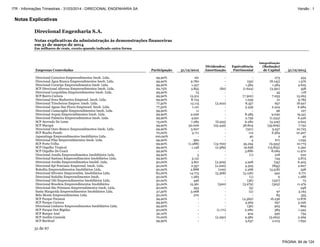 Notas Explicativas
Direcional Engenharia S.A.
Notas explicativas da administração às demonstrações financeiras
em 31 de março de 2014
Em milhares de reais, exceto quando indicado outra forma
31 de 67
Empresas Controladas Participação 31/12/2012
Dividendos/
Amortização
Equivalência
Patrimonial
Integralização
(Redução)
de Capital 31/12/2013
Direcional Carneiros Empreendimentos Imob. Ltda. 99,90% 161 - - 273 434
Direcional Água Branca Empreendimentos Imob. Ltda. 99,90% 9.780 - (59) (8.145) 1.576
Direcional Coruripe Empreendimentos Imob. Ltda. 99,90% 1.457 - 1.584 1.584 4.625
SCP Direcional Alterosa Empreendimentos Imob. Ltda. 62,75% 5.855 (82) (1.624) (3.591) 558
Direcional Leopoldina Empreendimentos Imob. Ltda. 99,90% 73 - - 45 118
SCP Bairro Carioca 99,90% 13.512 - (7.302) 7.053 13.263
Direcional Sena Madureira Emprend. Imob. Ltda. 99,90% 8.725 - 1.039 21 9.785
Direcional Trincheiras Empree. Imob. Ltda. 77,50% 13.115 (3.202) 8.357 657 18.927
Direcional Aguas Das Flores Empreend. Imob. Ltda. 77,50% 1.121 - 3.439 2.424 6.984
Direcional Camaragibe Empreendimentos Imob. Ltda. 99,90% 11 - - 96 107
Direcional Jequia Empreendimentos Imob. Ltda. 99,90% 2.026 - 8.485 9.030 19.541
Direcional Palmeira Empreendimentos Imob. Ltda. 99,90% 4.921 - 2.739 (1.234) 6.426
SCP Aterrado Do Leme 75,00% 7.285 (6.525) 6.282 (4.419) 2.623
SCP Macapá 99,90% 30.006 (25.449) 38.804 (35.609) 7.752
Direcional Ouro Branco Empreendimentos Imob. Ltda. 99,90% 5.607 - (321) 5.437 10.723
SCP Riacho Fundo 70,00% 3.711 - 112 6.584 10.407
Japaratinga Empreendimentos Imobiliários Ltda. 100,00% - - 40 2 42
Direcional Pilar Empreendimentos Imob. Ltda. 99,90% 360 - 4 671 1.035
SCP Porto Velho 99,90% (1.288) (13.700) 35.294 (9.533) 10.773
SCP Orgulho Tropical 99,90% 1.148 (2.589) 19.658 (15.825) 2.392
SCP Orgulho Do Ceará 99,90% - - 3.886 8.084 11.970
Direcional Jundia Empreendimentos Imobiliários Ltda. 99,90% 3 - (1) 218 220
Direcional Santana Empreendimentos Imobiliários Ltda. 99,90% 5.131 - - 744 5.875
Direcional Jordão Empreendimentos Imobil. Ltda. 50,00% 3.821 (2.309) 4.928 (35) 6.405
Direcional Spl Ponciano Empreend. Imob. Ltda. 50,00% 2.357 (2.200) 3.305 (855) 2.607
Rubelita Empreendimentos Imobiliários Ltda. 50,00% 2.888 (100) 2.268 (4.518) 538
Direcional Silvestre Empreendim. Imobiliários Ltda. 82,00% 14.773 (5.368) (3.126) 492 6.771
Direcional Sodalita Empreendimentos Imob. 50,00% 1.283 - (1) 6 1.288
Direcional Oiti Empreendimentos Imobiliários Ltda. 50,00% 446 - (36) (337) 73
Direcional Brasileia Empreendimentos Imobiliários 50,00% 15.361 (300) (3.279) (303) 11.479
Direcional São Primiano Empreendimentos Imob. Ltda. 50,00% 353 - (5) - 348
Santa Margarida Empreendimentos Imobiliários Ltda. 47,50% 3.068 - (2) 97 3.163
Belo Monte Empreendimentos Ltda. 50,00% 270 - - 85 355
SCP Parque Paranoá 99,90% - - (4.360) 16.236 11.876
SCP Parque Carioca 99,90% - - 4.569 657 5.226
Direcional Linhares Empreendimentos Imobiliários Ltda. 99,90% - - (36) 905 869
SCP Parque Dos Rígidas 50,00% - (1.171) 2.280 385 1.494
SCP Bosque Azul 50,10% - - 404 330 734
SCP Jardim Carandá 70,00% - (2.250) 9.582 (5.063) 2.269
SCP Buritizal 99,90% - - 5.637 2.015 7.652
PÁGINA: 84 de 124
ITR - Informações Trimestrais - 31/03/2014 - DIRECIONAL ENGENHARIA SA Versão : 1
 