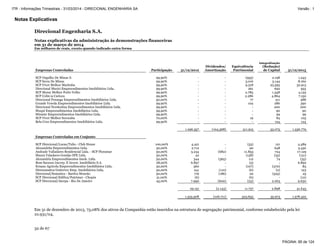 Notas Explicativas
Direcional Engenharia S.A.
Notas explicativas da administração às demonstrações financeiras
em 31 de março de 2014
Em milhares de reais, exceto quando indicado outra forma
32 de 67
Empresas Controladas Participação 31/12/2012
Dividendos/
Amortização
Equivalência
Patrimonial
Integralização
(Redução)
de Capital 31/12/2013
SCP Orgulho De Minas Ii 99,90% - - (955) 2.198 1.243
SCP Serra De Minas 99,90% - - 3.016 5.144 8.160
SCP Viver Melhor Marituba 99,90% - - 9.318 23.595 32.913
Direcional Murici Empreendimentos Imobiliários Ltda. 99,90% - - 261 692 953
SCP Morar Melhor Porto Velho 99,90% - - 2.785 1.348 4.133
SCP Colin ia Carioca 99,90% - - 2.286 4.864 7.150
Direcional Poranga Empreendimentos Imobiliários Ltda. 50,00% - - 77 411 488
Grande Vereda Empreendimentos Imobiliários Ltda. 99,90% - - 104 286 390
Direcional Nordestina Empreendimentos Imobiliários Ltda. 99,90% - - - 200 200
Muqui Empreendimentos Imobiliários Ltda. 99,90% - - - 90 90
Mirante Empreendimentos Imobiliários Ltda. 99,90% - - - 99 99
SCP Viver Melhor Sorocaba 70,00% - - 19 84 103
Bela Cruz Empreendimentos Imobiliários Ltda. 99,90% - - - 124 124
1.296.357 (104.568) 311.915 33.075 1.536.779
Empresas Controladas em Conjunto
SCP Direcional/Lucas/Tulio - Club House 100,00% 4.421 - (53) 121 4.489
Alexandrita Empreendimentos Ltda. 50,00% 2.712 - 90 648 3.450
Andrade Valladares Residencial Ltda. - SCP Floramar 50,00% 5.234 (682) 11.853 724 17.129
Maura Valadares Gontijo SPE Ltda. 50,00% 42 - (138) (35) (131)
Alexandria Empreendimentos Imob. Ltda. 50,00% 344 (565) 112 74 (35)
Bom Sucesso Incorp. E Invest. Imobiliário S.A. 28,00% 6.897 - (5) - 6.892
Ernane Agrícola Empreendimentos Imobiliários Ltda. 50,00% 560 - (107) (370) 83
Diresomattos Gutierrez Emp. Imobiliários Ltda. 50,00% 241 (110) (6) (2) 123
Direcional/Somattos - Bartira Mourão 50,00% 716 (186) 20 (525) 25
SCP Direcional/Edifica/Patrimar - Chopin 31,00% (6) - (6) - (12)
SCP Direcional/Aterpa - Rio De Janeiro 45,00% 7.990 (600) (23) 2.263 9.630
29.151 (2.143) 11.737 2.898 41.643
1.325.508 (106.711) 323.652 35.973 1.578.422
Em 31 de dezembro de 2013, 73,08% dos ativos da Companhia estão inseridos na estrutura de segregação patrimonial, conforme estabelecido pela lei
10.931/04.
PÁGINA: 85 de 124
ITR - Informações Trimestrais - 31/03/2014 - DIRECIONAL ENGENHARIA SA Versão : 1
 