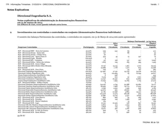 Notas Explicativas
Direcional Engenharia S.A.
Notas explicativas da administração às demonstrações financeiras
em 31 de março de 2014
Em milhares de reais, exceto quando indicado outra forma
33 de 67
9 Investimentos em controladas e controladas em conjunto (demonstrações financeiras individuais)
O sumário dos balanços Patrimoniais das controladas, e controlados em conjunto, em 31 de Março de 2014 está assim apresentado:
Balanço Patrimonial - 31/03/2014
Ativo Passivo
Empresas Controladas Participação Circulante
Não
Circulante Circulante
Não
Circulante
Patrimônio
Liquido
SCP - Direcional/MRV - Serra da Canastra 50,00% 239 242 69 - 412
SCP - Direcional/Aterpa - Santa Inês 50,00% 137 - 88 - 49
SCP - Direcional/Aterpa - Cidade Nova 50,00% 20 - - - 20
SCP - Direcional/Lasa - Águas Claras II 50,00% 334 45 13 347 19
SCP - Direcional/Capla - Brasília 100,00% 3 - - - 3
SCP - Direcional/SPL - Campinas 50,00% 131 108 147 297 (205)
SCP - Direcional/Eólica - Retiro dos Artistas 50,00% 1.816 109 183 393 1.349
SCP - Direcional/ACR - Green Village 20,00% - - - - -
SCP - Direcional/ASCC/Diedro-Eliza Miranda 40,00% 16.757 15.134 1.362 1.010 29.519
SCP Jacundá 88,00% 19.686 1.778 1.372 624 19.468
SCP - Direcional/ACR - Ouro Preto 97,19% 706 - 54 167 485
Direcional Taguatinga Engenharia Ltda. 100,00% 137.967 27.161 24.733 19.076 121.319
Direcional Canário Engenharia Ltda. 99,90% 113 124.584 25 72.055 52.617
Altana Empreendimentos Imobiliarios Ltda. 50,00% 6 438 - - 444
Direcional Campinas Engenharia Ltda. 99,90% 6.419 202 32 1.621 4.968
Direcional Construtora Valparaíso Ltda. 100,00% 14.037 16.330 624 15.860 13.883
Jonasa Empreendimentos Imobiliários Ltda. 99,99% 72.054 1.993 14.769 1.705 57.573
SCP - Direcional/Edifica - Edifico Chopin 79,00% 9 - - - 9
Direcional Diamante Empreendimentos Imobiliarios Ltda 99,99% 134.051 4.794 34.388 25.280 79.177
Direcional Ametista Empreendimentos Imobiliarios Ltda 99,99% 69.952 1.968 24.773 17.002 30.145
Direcional Opala Empreendimentos Imobiliarios Ltda 98,10% 2.056 4.522 1.459 936 4.183
Direcional Esmeralda Empreendimentos Imobiliarios Ltda 50,00% 54.670 462 18.620 166 36.346
Direcional Safira Empreendimentos Imobiliarios Ltda 99,99% 41.781 21.658 4.883 19.410 39.146
Direcional Rubi Empreendimentos Imobiliarios Ltda 99,99% 104.376 12.475 28.248 505 88.098
Direcional Âmbar Empreendimentos Imobiliarios Ltda 99,99% 31.881 15.723 3.347 6.633 37.624
SCP - Direcional/ACR - Gran Riserva 98,10% 882 665 32 294 1.221
SCP - Direcional/ACR - Paradiso 98,10% 4.969 109 1.368 318 3.392
SCP - Direcional/ACR - Maura Valadares 98,10% 184 - 14 1 169
SCP - Direcional/ACR - Lago 98,10% 10.231 10.425 318 847 19.491
Direcional TSC Rio Madeira Empreendimentos Imobiliarios Ltda 99,99% 9.802 313 1.094 960 8.061
Direcional TSC Jamari Empreendimentos Imobiliarios Ltda 99,99% 5.858 129 743 109 5.135
Direcional TSC Jatuarana Empreendimentos Imobiliarios Ltda 99,99% 19.971 367 3.187 309 16.842
SCP - Direcional-ACR - Le Parc de France 98,10% 306 15 43 33 245
SCP - Direcional/ACR - Santa Mônica 98,10% 237 7 290 24 (70)
PÁGINA: 86 de 124
ITR - Informações Trimestrais - 31/03/2014 - DIRECIONAL ENGENHARIA SA Versão : 1
 