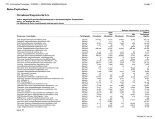 Notas Explicativas
Direcional Engenharia S.A.
Notas explicativas da administração às demonstrações financeiras
em 31 de março de 2014
Em milhares de reais, exceto quando indicado outra forma
34 de 67
Balanço Patrimonial - 31/03/2014
Ativo Passivo
Empresas Controladas Participação Circulante
Não
Circulante Circulante
Não
Circulante
Patrimônio
Liquido
Ônix Empreendimentos Imobiliários Ltda 99,99% 107.604 16.102 10.692 9.769 103.245
Malaquita Empreendimentos Imobiliarios Ltda 99,90% 7 7.771 24 - 7.754
Una Empreendimentos Imobiliarios Ltda 99,90% 28.211 4.800 7.398 284 25.329
Bujari Empreendimentos Imobiliarios Ltda 99,90% 11.097 55 789 30 10.333
Coral Empreendimentos Imobiliarios Ltda 99,90% 7 9.945 1 3.600 6.351
Zircone Empreendimentos Imobiliarios Ltda 100,00% 188.209 45.641 25.583 188.186 20.081
Jaspe Empreendimentos Imobiliarios Ltda 99,90% - 346 - - 346
Direcional Corretora de Imóveis S.A. 100,00% 2.339 170 1.025 82 1.402
Azurita Empreendimentos Imobiliarios Ltda 99,90% 47.086 5.949 9.763 1.400 41.872
Direcional Abaré Empreendimentos Imobiliários Ltda 99,90% 66.845 4.663 38.850 4.612 28.046
Água Marinha Empreendimentos Imobiliários Ltda 99,90% 15 25.809 6 14.421 11.397
Direcional Anadia Empreendimentos Imobiliários Ltda 99,90% 2 8.201 10 6.609 1.584
Direcional Turquesa Empreendimentos Imobiliários Ltda 77,00% 42.618 17.247 1.673 10.950 47.242
Direcional Flourita Empreendimentos Imobiliários Ltda 99,90% 38.040 5.872 1.238 441 42.233
Azeviche Empreendimentos Imobiliários Ltda 55,20% 11.950 1.968 6.641 244 7.033
Arinos Empreendimentos Imobiliários Ltda 99,90% 20 7 13 - 14
Direcional Assis Brasil Empreendimentos Imobiliários Ltda 50,00% 230 6.843 - 6.559 514
Citrino Empreendimentos Imobiliários Ltda 99,90% 4 9.999 7 9.595 401
Turmalina Empreendimentos Imobiliários Ltda 99,90% 7.569 3.985 4.333 325 6.896
SCP - Direcional Petrópolis 99,90% 10 - 19 52 (61)
SCP - Direcional Ozias 99,90% 789 108 55 5 837
Seabra Empreendimentos Imobiliarios Ltda 99,90% 117.665 705 90.997 4.749 22.624
Direcional Patrimar Maragogi Empreendimentos Imobiliarios Ltda 45,00% 11.892 1.821 5.137 75 8.501
SCP - Cidadão XI 99,90% 117 77 172 31 (9)
SCP - Pro Moradia II 99,90% 27.242 130 2.105 723 24.544
Capela Empreendimentos Imobiliários Ltda 100,00% 4.244 - 136 - 4.108
Direcional Porto Acre Empreendimentos Imobiliarios Ltda 99,90% 34.016 107 18.883 350 14.890
Direcional Feijo Empreendimentos Imobiliarios Ltda 99,90% 4.847 437 298 2.300 2.686
Direcional Capixaba Empreendimentos Imobiliarios Ltda 99,90% 31.982 4.693 5.748 3.271 27.656
SCP - Meu Orgulho 99,90% 6.163 425 2.925 561 3.102
Geminiano Projeto 01 Empreendimentos Imobiliários Ltda 70,00% 12.044 783 1.397 140 11.290
Direcional Rio Branco Empreendimentos Imobiliários Ltda 77,50% 20.141 - 12 14.627 5.502
SCP Direcional/Comim Meu Orgulho - Infra 62,00% 34.879 131 1.437 470 33.103
SCP Sarandi - Andrade Valladares Residencial Ltda 50,00% 7 931 85 - 853
Direcional Santa Rosa Empreendimentos Imobiliários Ltda 99,90% 48 19.330 3 10.400 8.975
Direcional Santo Antônio Empreendimentos Imobiliários Ltda 99,99% 3 23.867 3 - 23.867
Direcional Arapiraca Empreendimentos Imobiliários Ltda 99,90% 15.747 290 221 10.393 5.423
Direcional Xapuri Empreendimentos Imobiliários Ltda 99,90% 6 19.481 9 13.810 5.668
Lagoa Empreendimentos Imobiliários Ltda 99,90% 11.849 8.080 1.167 594 18.168
PÁGINA: 87 de 124
ITR - Informações Trimestrais - 31/03/2014 - DIRECIONAL ENGENHARIA SA Versão : 1
 
