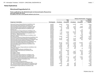 Notas Explicativas
Direcional Engenharia S.A.
Notas explicativas da administração às demonstrações financeiras
em 31 de março de 2014
Em milhares de reais, exceto quando indicado outra forma
35 de 67
Balanço Patrimonial - 31/03/2014
Ativo Passivo
Empresas Controladas Participação Circulante
Não
Circulante Circulante
Não
Circulante
Patrimônio
Liquido
Direcional Tarauaca Empreendimentos Imobiliários Ltda 99,90% 24.391 16.011 14.028 12.851 13.523
Direcional Igaci Empreendimentos Imobiliários Ltda 99,90% 8 7.756 2 - 7.762
Direcional Cajueiros Empreendimentos Imobiliários Ltda 99,90% 15.301 890 4.079 9.445 2.667
Direcional Riachos Empreendimentos Imobiliários Ltda 99,90% 64 31.999 2.200 16.000 13.863
Direcional Alegre Empreendimentos Imobiliários Ltda 99,90% 10 11.476 985 - 10.501
SCP Boa Casa 100,00% 185 - 27 60 98
Direcional Carneiros Empreendimentos Imobiliários Ltda 99,90% 7.462 - 6 6.923 533
Direcional Água Branca EMpreendimentos Imobiliários Ltda 99,90% 2 27.693 26.018 100 1.577
Direcional Coruripe Empreendimentos Imobiliários Ltda 99,90% 7.278 6.017 7.470 537 5.288
SCP Alterosa - Ribeirão das Neves 62,75% 1.202 192 517 49 828
Direcional Leopoldina Empreendimentos Imobiliários Ltda 99,90% - 9.744 - 9.619 125
SCP Bairro Carioca 99,90% 13.550 157 1.168 145 12.394
Direcional Sena Madureira Empreendimentos Imobiliários Ltda 99,90% 8 25.603 - 15.495 10.116
Direcional Trincheiras Empreendimentos Imobiliários Ltda 77,50% 76.795 84 6.120 46.674 24.085
Direcional Agua das Flores Empreendimentos Imobiliários Ltda 77,50% 10.916 9.832 11.947 594 8.207
Direcional Estrela Empreendimentos Imobiliários Ltda 99,90% - 7.000 7.000 - -
Direcional Camaragibe Empreendimentos Imobiliários Ltda 99,90% - 107 - - 107
Direcional Jequia Empreendimentos Imobiliários Ltda 99,90% 48.746 64.047 4.638 105.682 2.473
Direcional Palmeira Empreendimentos Imobiliários Ltda 99,90% 11.958 10.700 14.279 779 7.600
SCP Aterrado do Leme 75,00% 5.011 88 872 756 3.471
SCP Macapá 99,90% 24.368 588 14.489 2.139 8.328
Direcional Ouro Branco Empreendimentos Imobiliários Ltda 99,90% 11.067 50 58 - 11.059
SCP Riacho Fundo 70,00% 15.104 3.147 882 35 17.334
Japaratinga Empreendimentos Imobiliários Ltda 99,90% 167 - - - 167
Direcional Pilar Empreendimentos Imobiliários Ltda 99,90% 142 26.668 1 25.770 1.039
SCP Porto Velho 99,90% 26.371 200 6.827 1.754 17.990
SCP Orgulho Tropical 99,90% 20.957 313 14.689 815 5.766
SCP Orgulho do Ceará 99,90% 30.101 157 4.273 266 25.719
Direcional Jundiá Empreendimentos Imobiliários Ltda. 99,90% 202 7.195 - 7.176 221
Direcional Santana Empreendimentos Imobiliários Ltda 99,90% 5.925 - 3 - 5.922
Direcional Jordão Empreendimentos Imobiliários Ltda 50,00% 29.989 17.722 3.286 27.691 16.734
Direcional SPL Ponciano Empreendimentos Imobiliarios Ltda 50,00% 22.210 68 8.301 7.765 6.212
Rubelita Empreendimentos Imobiliarios Ltda 50,00% 1.338 124 74 233 1.155
Direcional Silvestre Ltda 82,00% 7.957 305 226 - 8.036
Direcional Sodalita Empreendimentos 50,00% 158 2.647 - - 2.805
Direcional Oiti Empreendimentos Imobiliarios Ltda 50,00% 162 - 17 - 145
160 - Direcional Brasileia Empreendimentos Imobiliarios Ltda 50,00% 22.844 560 890 - 22.514
Direcional São Primiano Empreendimentos Imobiliarios Ltda 50,00% 77 943 326 - 694
Santa Margarida Empreendimentos Imobiliarios Ltda 47,50% 1.950 11.897 558 - 13.289
PÁGINA: 88 de 124
ITR - Informações Trimestrais - 31/03/2014 - DIRECIONAL ENGENHARIA SA Versão : 1
 