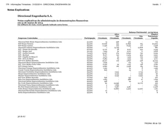 Notas Explicativas
Direcional Engenharia S.A.
Notas explicativas da administração às demonstrações financeiras
em 31 de março de 2014
Em milhares de reais, exceto quando indicado outra forma
36 de 67
Balanço Patrimonial - 31/03/2014
Ativo Passivo
Empresas Controladas Participação Circulante
Não
Circulante Circulante
Não
Circulante
Patrimônio
Liquido
Direcional Belo Monte Empreendimentos Imobiliários Ltda 50,00% 13 998 301 - 710
SCP Parque Paranoa 99,90% 16.006 354 21.896 764 (6.300)
SCP Parque Carioca 99,90% 11.556 102 8.353 777 2.528
Direcional Linhares Empreendimento Imobiliários Ltda 99,90% 1 13.759 1 12.878 881
SCP - Parque dos Resedás 50,00% 13.131 38 9.511 223 3.435
SCP - Bosque Azul 50,10% 7.944 52 3.107 71 4.818
SCP - Jardim Carandá 70,00% 15.327 374 9.640 732 5.329
SCP - Buritizal 99,90% 8.477 130 2.403 303 5.901
SCP - Orgulho de Minas II 99,90% 3.474 35 1.454 105 1.950
SCP - Serra de Minas 99,90% 6.584 69 1.523 119 5.011
SCP Viver Melhor Marituba 99,90% 49.311 219 3.837 448 45.245
Direcional Murici Empreendimentos Imobiliários Ltda 99,90% 1.649 - 125 14 1.510
SCP Viver Melhor Porto Velho 99,90% 6.332 29 1.031 148 5.182
SCP Colonia Carioca 99,90% 9.992 182 3.358 165 6.651
Direcional Poranga Empreendimentos Imobiliários Ltda 50,00% 1.422 - 22 8 1.392
Grande Vereda Empreendimentos Imobiliários Ltda 99,90% 606 - 23 6 577
Direcional Nordestina Empreendimentos Imobiliários Ltda 99,90% - 2.944 - 2.743 201
Muqui Empreendimentos Imobiliários Ltda 99,90% - 9.445 - 9.355 90
Mirante Empreendimentos Imobiliários Ltda 99,90% - 9.454 1 9.354 99
SCP Viver Melhor Sorocaba 70,00% 656 - 150 5 501
Bela Cruz Empreendimentos Imobiliários Ltda 99,90% 1.663 - 588 21 1.054
Direcional Satuba Empreendimentos Imobiliários Ltda 99,90% 558 - 94 5 459
Rio Verde Empreendimentos Imobiliários Ltda 99,90% 90 23.596 - 22.770 916
Direcional Viçosa Empreenidimentos Imobiliários Ltda 99,90% 2 1.666 1 - 1.667
Rio Real Empreendimentos Imobiliários Ltda 99,90% 2 6.987 4.581 - 2.408
Pedra Branca Empreendimentos Imobiliários Ltda 99,90% 1 19.860 5.400 13.200 1.261
Direcional Barreirinha Empreedimentos Imobiliários Ltda 99,90% 10 - - - 10
Borba Empreendiemtnos Imobiliários Ltda 99,90% 8 - - - 8
PÁGINA: 89 de 124
ITR - Informações Trimestrais - 31/03/2014 - DIRECIONAL ENGENHARIA SA Versão : 1
 