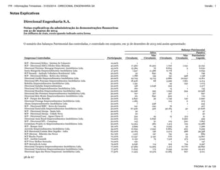 Notas Explicativas
Direcional Engenharia S.A.
Notas explicativas da administração às demonstrações financeiras
em 31 de março de 2014
Em milhares de reais, exceto quando indicado outra forma
38 de 67
O sumário dos balanços Patrimonial das controladas, e controlado em conjunto, em 31 de dezembro de 2013 está assim apresentado:
Balanço Patrimonial
Ativo Passivo
Empresas Controladas Participação Circulante
Não
Circulante Circulante
Não
Circulante
Patrimônio
Liquido
SCP - Direcional/Eólica - Quintas do Valqueire 10,00% 1 - 1 - -
SCP - Direcional/ASCC/Diedro-Eliza Miranda 40,00% 17.360 16.402 1.700 1.031 31.031
Direcional Patrimar Maragogi Empreend. Imobiliários Ltda. 45,00% 15.384 76 8.825 5 6.630
Santa Margarida Empreendimentos Imobiliários Ltda. 47,50% 1.947 11.488 6.776 - 6.659
SCP Sarandi - Andrade Valladares Residencial Ltda. 50,00% 32 850 85 1 796
SCP - Direcional/Eólica - Retiro dos Artistas 50,00% 1.788 159 191 598 1.158
Direcional Jordão Empreendimentos Imobiliários Ltda. 50,00% 22.725 15.713 4.680 20.947 12.811
Direcional SPL Ponciano Empreendimentos Imobiliários Ltda. 50,00% 18.406 68 5.599 7.661 5.214
Rubelita Empreendimentos Imobiliários Ltda. 50,00% 1.351 - 44 232 1.075
Direcional Sodalita Empreendimentos 50,00% 158 2.648 229 - 2.577
Direcional Oiti Empreendimentos Imobiliários Ltda. 50,00% 160 - 14 1 145
Direcional Brasileia Empreendimentos Imobiliários Ltda. 50,00% 24.396 555 1.059 934 22.958
Direcional São Primiano Empreendimentos Imobiliários Ltda. 50,00% 107 917 327 - 697
Direcional Belo Monte Empreendimentos Imobiliários Ltda. 50,00% 161 850 300 1 710
SCP - Parque dos Resedás 50,00% 4.840 39 1.749 140 2.990
Direcional Poranga Empreendimentos Imobiliários Ltda. 50,00% 1.085 - 104 6 975
Altana Empreendimentos Imobiliários Ltda. 50,00% 7 438 - 1 444
SCP - Direcional/MRV - Serra da Canastra 50,00% 241 242 76 - 407
Direcional Esmeralda Empreendimentos Imobiliários Ltda. 50,00% 67.306 526 30.184 40 37.608
SCP - Direcional/Aterpa - Santa Inês 50,00% 52 - 5 - 47
SCP - Direcional/Aterpa - Cidade Nova 50,00% 20 - - - 20
SCP - Direcional/Lasa - Águas Claras II 50,00% 334 45 15 313 51
Direcional Assis Brasil Empreendimentos Imobiliários Ltda. 50,00% 223 6.836 - 6.560 499
SCP - Direcional/SPL - Campinas 50,00% 143 91 103 320 (189)
Geminiano Projeto 01 Empreendimentos Imobiliários Ltda. 50,00% 14.324 582 1.413 105 13.388
SCP - Bosque Azul 50,10% 3.999 25 2.525 33 1.466
Azeviche Empreendimentos Imobiliários Ltda. 55,20% 10.653 2.932 6.684 302 6.599
SCP Direcional/Comim Meu Orgulho - Infra 62,00% 42.164 156 2.474 488 39.358
SCP Alterosa - Ribeirão das Neves 62,75% 1.516 197 791 33 889
SCP Riacho Fundo 70,00% 12.437 3.150 676 44 14.867
SCP - Jardim Carandá 70,00% 11.152 79 7.516 473 3.242
SCP Viver Melhor Sorocaba 70,00% 150 - 1 2 147
SCP Aterrado do Leme 75,00% 5.036 114 919 734 3.497
Direcional Turquesa Empreendimentos Imobiliários Ltda. 77,00% 47.569 14.505 1.412 10.770 49.892
Direcional Trincheiras Empreendimentos Imobiliários Ltda. 77,50% 71.645 173 6.345 41.052 24.421
Direcional Agua das Flores Empreend. Imobiliários Ltda. 77,50% 11.324 10.579 12.285 607 9.011
PÁGINA: 91 de 124
ITR - Informações Trimestrais - 31/03/2014 - DIRECIONAL ENGENHARIA SA Versão : 1
 