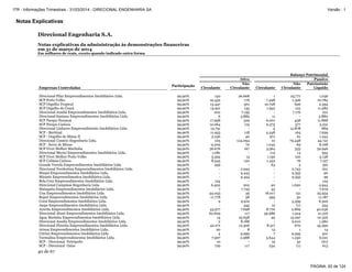 Notas Explicativas
Direcional Engenharia S.A.
Notas explicativas da administração às demonstrações financeiras
em 31 de março de 2014
Em milhares de reais, exceto quando indicado outra forma
40 de 67
Balanço Patrimonial
Ativo Passivo
Empresas Controladas
Participação
Circulante
Não
Circulante Circulante
Não
Circulante
Patrimônio
Liquido
Direcional Pilar Empreendimentos Imobiliários Ltda. 99,90% 140 26.668 1 25.771 1.036
SCP Porto Velho 99,90% 19.432 176 7.498 1.326 10.784
SCP Orgulho Tropical 99,90% 13.447 301 10.728 626 2.394
SCP Orgulho do Ceará 99,90% 13.921 135 1.952 122 11.982
Direcional Jundiá Empreendimentos Imobiliários Ltda. 99,90% 202 7.195 - 7.176 221
Direcional Santana Empreendimentos Imobiliários Ltda. 99,90% 6 5.885 11 - 5.880
SCP Parque Paranoá 99,90% 17.998 329 6.001 438 11.888
SCP Parque Carioca 99,90% 12.064 119 6.375 577 5.231
Direcional Linhares Empreendimento Imobiliários Ltda. 99,90% 13.751 - 4 12.878 869
SCP - Buritizal 99,90% 11.953 118 4.248 164 7.659
SCP - Orgulho de Minas II 99,90% 2.236 40 971 61 1.244
Direcional Canário Engenharia Ltda. 99,90% 105 124.094 10 79.448 44.741
SCP - Serra de Minas 99,90% 9.209 70 1.042 69 8.168
SCP Viver Melhor Marituba 99,90% 36.676 167 3.564 333 32.946
Direcional Murici Empreendimentos Imobiliários Ltda. 99,90% 1.081 - 113 14 954
SCP Viver Melhor Porto Velho 99,90% 5.394 14 1.150 120 4.138
SCP Colônia Carioca 99,90% 8.545 120 1.432 76 7.157
Grande Vereda Empreendimentos Imobiliários Ltda. 99,90% 459 - 63 5 391
Direcional Nordestina Empreendimentos Imobiliários Ltda. 99,90% - 2.944 - 2.743 201
Muqui Empreendimentos Imobiliários Ltda. 99,90% - 9.445 - 9.355 90
Mirante Empreendimentos Imobiliários Ltda. 99,90% - 9.454 - 9.355 99
Bela Cruz Empreendimentos Imobiliários Ltda. 99,90% 124 - - - 124
Direcional Campinas Engenharia Ltda. 99,90% 6.402 202 40 1.620 4.944
Malaquita Empreendimentos Imobiliários Ltda. 99,90% 7 7.725 53 - 7.679
Una Empreendimentos Imobiliários Ltda. 99,90% 44.043 59 18.017 151 25.934
Bujari Empreendimentos Imobiliários Ltda. 99,90% 11.778 58 599 50 11.187
Coral Empreendimentos Imobiliários Ltda. 99,90% 9 9.910 - 3.599 6.320
Jaspe Empreendimentos Imobiliários Ltda. 99,90% - 345 12 (1) 334
Azurita Empreendimentos Imobiliários Ltda. 99,90% 43.977 7.698 8.770 2.869 40.036
Direcional Abaré Empreendimentos Imobiliários Ltda. 99,90% 62.609 117 39.986 1.424 21.316
Água Marinha Empreendimentos Imobiliários Ltda. 99,90% 14 25.658 49 15.297 10.326
Direcional Anadia Empreendimentos Imobiliários Ltda. 99,90% 2 8.188 - 6.610 1.580
Direcional Flourita Empreendimentos Imobiliários Ltda. 99,90% 42.271 12.306 8.517 670 45.390
Arinos Empreendimentos Imobiliários Ltda. 99,90% 20 8 13 1 14
Citrino Empreendimentos Imobiliários Ltda. 99,90% 4 9.999 7 9.595 401
Turmalina Empreendimentos Imobiliários Ltda. 99,90% 7.907 2.988 3.644 1.230 6.021
SCP - Direcional Petrópolis 99,90% 10 - 19 52 (61)
SCP - Direcional Ozias 99,90% 729 117 234 (1) 613
PÁGINA: 93 de 124
ITR - Informações Trimestrais - 31/03/2014 - DIRECIONAL ENGENHARIA SA Versão : 1
 