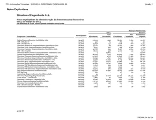 Notas Explicativas
Direcional Engenharia S.A.
Notas explicativas da administração às demonstrações financeiras
em 31 de março de 2014
Em milhares de reais, exceto quando indicado outra forma
41 de 67
Balanço Patrimonial
Ativo Passivo
Empresas Controladas
Participação
Circulante
Não
Circulante Circulante
Não
Circulante
Patrimônio
Liquido
Seabra Empreendimentos Imobiliários Ltda. 99,90% 115.319 1.299 85.161 7.560 23.897
SCP - Cidadão XI 99,90% 496 82 179 30 369
SCP - Pro Moradia II 99,90% 25.648 141 1.708 667 23.414
Direcional Porto Acre Empreendimentos Imobiliários Ltda. 99,90% 33.712 79 19.147 360 14.284
Direcional Feijó Empreendimentos Imobiliários Ltda. 99,90% 4.347 262 159 2.300 2.150
Direcional Capixaba Empreendimentos Imobiliários Ltda. 99,90% 42.788 243 8.357 5.864 28.810
SCP - Meu Orgulho 99,90% 18.123 448 4.710 149 13.712
Direcional Santo Antônio Empreendimentos Imobiliários Ltda. 99,99% 3 23.817 - - 23.820
Jonasa Empreendimentos Imobiliários Ltda. 99,99% 86.339 1.702 22.004 1.954 64.083
Direcional Diamante Empreendimentos Imobiliários Ltda. 99,99% 137.418 4.776 27.836 27.385 86.973
Direcional Ametista Empreendimentos Imobiliários Ltda. 99,99% 62.055 1.890 9.371 32.054 22.520
Direcional Safira Empreendimentos Imobiliários Ltda. 99,99% 44.327 22.032 6.415 18.981 40.963
Direcional Rubi Empreendimentos Imobiliários Ltda. 99,99% 111.552 12.412 37.089 417 86.458
Direcional Âmbar Empreendimentos Imobiliários Ltda. 99,99% 38.049 15.741 3.695 5.990 44.105
Direcional TSC Rio Madeira Empreend; Imobiliários Ltda. 99,99% 11.818 329 1.724 796 9.627
Direcional TSC Jamari Empreendimentos Imobiliários Ltda. 99,99% 13.271 144 1.339 1 12.075
Direcional TSC Jatuarana Empreendimentos Imobiliários Ltda. 99,99% 23.405 367 3.559 574 19.639
Ônix Empreendimentos Imobiliários Ltda. 99,99% 134.328 18.440 19.103 15.809 117.856
SCP Boa Casa 100,00% 182 - 27 60 95
Japaratinga Empreendimentos Imobiliários Ltda. 100,00% 44 - 2 - 42
Direcional Taguatinga Engenharia Ltda. 100,00% 154.908 27.068 32.170 28.529 121.277
Clube House - Consolidado 100,00% 5.885 46 1.096 347 4.488
Direcional Construtora Valparaíso Ltda. 100,00% 13.790 16.324 654 15.808 13.652
Zircone Empreendimentos Imobiliários Ltda. 100,00% 172.712 38.231 27.042 172.669 11.232
Direcional Corretora de Imóveis S.A. 100,00% 2.482 158 751 64 1.825
SCP - Direcional/Capla - Brasília 100,00% 3 - - - 3
Capela Empreendimentos Imobiliários Ltda. 100,00% 3.639 560 110 38 4.051
PÁGINA: 94 de 124
ITR - Informações Trimestrais - 31/03/2014 - DIRECIONAL ENGENHARIA SA Versão : 1
 