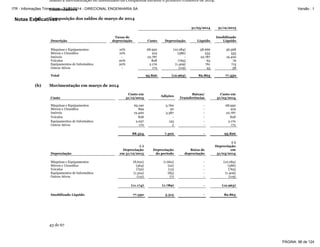 Notas Explicativas
43 de 67
Abaixo a movimentação do imobilizado da Companhia durante o primeiro trimestre de 2014:
Controladora
(a) Composição dos saldos de março de 2014
31/03/2014 31/12/2013
Descrição
Taxas de
depreciação Custo Depreciação Liquido
Imobilizado
Liquido
Máquinas e Equipamentos 10% 68.950 (10.284) 58.666 56.568
Móveis e Utensílios 10% 919 (386) 533 535
Imóveis - 22.787 - 22.787 19.400
Veículos 20% 828 (765) 63 76
Equipamentos de Informática 20% 2.170 (1.409) 761 713
Outros Ativos - 172 (119) 53 58
Total 95.826 (12.963) 82.863 77.350
(b) Movimentação em março de 2014
Custo
Custo em
31/12/2013
Adições
Baixas/
Transferências
Custo em
31/03/2014
Máquinas e Equipamentos 65.190 3.760 - 68.950
Móveis e Utensílios 899 20 - 919
Imóveis 19.400 3.387 - 22.787
Veículos 828 - - 828
Equipamentos de Informática 2.037 133 - 2.170
Outros Ativos 170 2 - 172
88.524 7.302 - 95.826
Depreciação
(-)
Depreciação
em 31/12/2013
Depreciação
do período
Baixa de
depreciação
(-)
Depreciação
em
31/03/2014
Máquinas e Equipamentos (8.622) (1.662) - (10.284)
Móveis e Utensílios (364) (22) - (386)
Veículos (752) (13) - (765)
Equipamentos de Informática (1.324) (85) - (1.409)
Outros Ativos (112) (7) - (119)
(11.174) (1.789) - (12.963)
Imobilizado Liquido 77.350 5.513 - 82.863
PÁGINA: 96 de 124
ITR - Informações Trimestrais - 31/03/2014 - DIRECIONAL ENGENHARIA SA Versão : 1
 