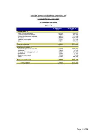 EMBRAER - EMPRESA BRASILEIRA DE AERONÁUTICA S.A.

                                       CONSOLIDATED BALANCE SHEETS

                                         (in thousands of U.S. dollars)

                                                  ASSETS

                                                               As of March 31,        As of June 30,
                                                                    2004                  2004
CURRENT ASSETS
  Cash and cash equivalents                                               1,097,498          1,333,787
  Trade accounts receivable,net                                             464,453            471,596
  Collateralized accounts receivable                                        129,197            178,572
  Inventories                                                             1,258,385          1,230,772
  Deferred income taxes                                                     111,263            115,798
  Other                                                                     343,111            389,041

Total current assets                                                      3,403,907          3,719,566

NONCURRENT ASSETS:
 Collateralized accounts receivable                                       1,620,009          1,690,592
 Inventories                                                                 14,534             16,575
 Property, plant and equipment, net                                         399,091            380,770
 Investments                                                                 37,564             75,202
 Deferred income taxes                                                       71,900             71,818
 Other                                                                      420,632            490,483

Total noncurrent assets                                                   2,563,730          2,725,440

      TOTAL ASSETS                                                        5,967,637          6,445,006




                                                                                                       Page 11 of 14
 