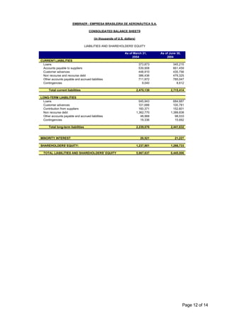 EMBRAER - EMPRESA BRASILEIRA DE AERONÁUTICA S.A.

                                      CONSOLIDATED BALANCE SHEETS

                                         (in thousands of U.S. dollars)

                                    LIABILITIES AND SHAREHOLDERS' EQUITY

                                                               As of March 31,        As of June 30,
                                                                    2004                  2004
CURRENT LIABILITIES
 Loans                                                                     373,873            345,215
 Accounts payable to suppliers                                             539,908            661,459
 Customer advances                                                         448,910            435,756
 Non recourse and recourse debt                                            386,436            479,325
 Other accounts payable and accrued liabilities                            711,972            785,047
 Contingencies                                                               9,040              8,612

      Total current liabilities                                           2,470,139          2,715,414

LONG-TERM LIABILITIES
 Loans                                                                      545,943            684,687
 Customer advances                                                          101,688            100,781
 Contribution from suppliers                                                160,371            152,601
 Non recourse debt                                                        1,362,770          1,389,838
 Other accounts payable and accrued liabilities                              48,968             98,033
 Contingencies                                                               19,336             15,692

      Total long-term liabilities                                         2,239,076          2,441,632


MINORITY INTEREST                                                           20,521             21,227

SHAREHOLDERS' EQUITY:                                                     1,237,901          1,266,733

  TOTAL LIABILITIES AND SHAREHOLDERS' EQUITY                              5,967,637          6,445,006




                                                                                                       Page 12 of 14
 