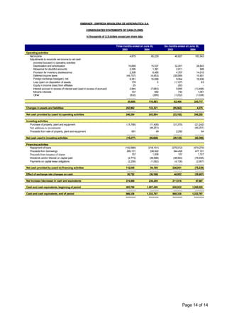 EMBRAER - EMPRESA BRASILEIRA DE AERONÁUTICA S.A.

                                                         CONSOLIDATED STATEMENTS OF CASH FLOWS

                                                         In thousands of U.S.dollars except per share data


                                                                                  Three months ended on June 30,              Six months ended on June 30,
                                                                                       2003             2004                     2003              2004
Operating activities
  Net income                                                                                   4,875             80,229                48,827           183,543
  Adjustments to reconcile net income to net cash
     provided by(used in) operating activities:
     Depreciation and amortization                                                           16,668               15,537               32,001             28,843
     Allowance for doubtful accounts                                                          2,395                1,361                2,911                 906
     Provision for inventory obsolescence                                                     2,308                8,485                4,707             14,010
     Deferred income taxes                                                                 (44,757)              (4,453)             (39,099)             10,901
     Foreign exchange loss(gain), net                                                         9,351               16,698                9,064             18,936
     Loss (gain) on disposition of assets                                                        178                     5            (1,127)                  63
     Equity in income (loss) from affiliates                                                      25                      -                (50)                   -
     Interest accrued in excess of interest paid (paid in excess of accrued)                  2,844              (7,683)                5,655          (13,498)
     Minority interests                                                                          137                  692                  733              1,051
     Other                                                                                     (632)                (288)             (1,222)             (1,038)
                                                                                           -----------          -----------          -----------        -----------
                                                                                            (6,608)            110,583                62,400           243,717

Changes in assets and liabilities:                                                         252,962             133,321               (95,562)             4,575
                                                                                            -----------         -----------          -----------        -----------
Net cash provided by (used in) operating activities                                        246,354             243,904               (33,162)          248,292

Investing activities
   Purchase of property, plant and equipment                                               (15,768)             (11,406)             (31,375)           (21,242)
   Net additions to investments                                                                      -          (44,251)                       -        (44,251)
   Proceeds from sale of property, plant and equipment                                           691                    49              2,250                  94
                                                                                           -----------          -----------          -----------        -----------
Net cash used in investing activities                                                      (15,077)             (55,608)             (29,125)           (65,399)

Financing activities
   Repayment of loans                                                                     (142,689)           (218,101)             (275,012)         (474,274)
   Proceeds from borrowings                                                                 260,101             338,922               544,408          477,151
   Proceeds from issuance of shares                                                               157              1,008                    157            1,727
   Dividends and/or Interest on capital paid                                                  (2,773)          (36,588)               (38,564)         (76,936)
   Payments on capital lease obligations                                                      (2,256)            (1,082)               (4,138)           (2,907)
                                                                                            -----------        -----------            -----------      -----------
Net cash provided by (used in) financing activities                                        112,540              84,159               226,851           (75,239)
                                                                                            -----------        -----------            -----------      -----------
Effect of exchange rate changes on cash                                                      30,752            (36,166)                46,952          (39,687)

Net increase (decrease) in cash and equivalents                                            374,569             236,289              211,516              67,967

Cash and cash equivalents, beginning of period                                             493,769           1,097,498              656,822          1,265,820
                                                                                            -----------         -----------          -----------        -----------
Cash and cash equivalents, end of period                                                   868,338           1,333,787              868,338          1,333,787
                                                                                           =======             =======              =======            =======




                                                                                                                                                Page 14 of 14
 