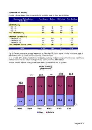 Order Book and Backlog
Embraer’s Airline Market order book according to product in June 30, 2004 was as follows:

       Commercial Airline Market               Firm Orders      Options      Deliveries    Firm Backlog
            Order Book

ERJ 145 Family
  ERJ 135                                           122             2            105              17
  ERJ 140                                           94              20            74              20
  ERJ 145                                           704            424           570             134
Total ERJ 145 Family                                920            446           749             171

EMBRAER 170/190 Family
  EMBRAER 170                                       148            167           23              125
  EMBRAER 190                                       110            150            -              110
  EMBRAER 195                                       15              30            -               15
Total EMBRAER 170/190 Family                        273            347           23              250

                  Total                            1,193           793           772             421


The Air Canada commercial proposal announced on December 19, 2003 is not yet included in the order book. It
is Embraer’s policy to include only firm contracts in its order book.
As of June 30, 2004, Embraer’s total firm order backlog, including the Commercial Airline, Corporate and Defense
markets totaled US$10.5 billion. Backlog including options reached US$28.3 billion.
Set forth below is the total backlog at the close of each quarter for the last six quarters.

                                                Order Backlog
                                                 (US$ millions)


                                                27.7            28.1            28.6            28.3
                                27.1


                19.2
                                              17.3            17.5           17.7              17.8
                              16.8

               11.3



                              10.3            10.4            10.6           10.9              10.5
                7.9


             1Q03            2Q03           3Q03            4Q03            1Q04           2Q04

                                               Firm          Options




                                                                                                       Page 8 of 14
 