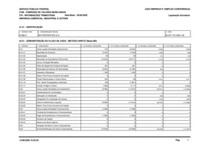 SERVIÇO PÚBLICO FEDERAL
CVM - COMISSÃO DE VALORES MOBILIÁRIOS
ITR - INFORMAÇÕES TRIMESTRAIS
01.01 - IDENTIFICAÇÃO
Legislação Societária
01992-5 BR PROPERTIES S.A. 06.977.751/0001-49
EMPRESA COMERCIAL, INDUSTRIAL E OUTRAS
04.01 - DEMONSTRAÇÃO DO FLUXO DE CAIXA - METODO DIRETO (Reais Mil)
1 - CÓDIGO 2 - DESCRIÇÃO 4 - 01/01/2009 a 30/06/20093 - 01/04/2009 a 30/06/2009
Data-Base - 30/06/2009
(USO EMPRESA P/ SIMPLES CONFERÊNCIA)
1 - CÓDIGO CVM 2 - DENOMINAÇÃO SOCIAL 3 - CNPJ
5 - 01/04/2008 a 30/06/2008 6 - 01/01/2008 a 30/06/2008
4.01 Caixa Líquido Atividades Operacionais 512 (3.043) 6.992 5.949
4.01.01 Resultado do Exercício 10.537 17.553 (338) 999
4.01.02 Depreciação 25 49 121 143
4.01.03 Resultado da Equivalência Patrimonial (12.054) (18.317) 3.319 3.319
4.01.04 Juros e Variação Monetária 0 0 0 0
4.01.05 Plano de Opção de Compras de Ações 301 601 0 0
4.01.06 Realização da Reserva de Reavaliação (3.842) (5.786) 420 0
4.01.07 Impostos a Recuperar 1.025 1.052 0 0
4.01.08 Adiant. Para Futuro Aumento de Capital 0 0 0 0
4.01.09 Partes Relacionadas e Outros Ativos (63) 69 4.441 4.071
4.01.10 Prov. Gratif. Empregados e Administr. 750 (1.381) 0 0
4.01.11 Contas a Pagar e Outros 3.833 3.117 (971) (2.583)
4.02 Caixa Líquido Atividades de Investimento (9.465) (11.614) (59.541) (119.956)
4.02.01 Investimentos em Controladas 0 0 0 0
4.02.02 Aplicação no Imobilizado 0 0 (39) (68)
4.02.03 Obrigações Por Aquisição de Imóveis 0 0 (124) (600)
4.02.04 Outros Investimentos (Líquido) (9.465) (11.614) (59.378) (119.288)
4.02.05 Adiant. Para Futuro Aumento de Capital 0 0 0 0
4.03 Caixa Líquido Atividades Financiamento (1.599) (1.599) 0 0
4.03.01 Tomada de Empréstimos e Financiamentos 0 0 0 0
4.03.02 Pagto de Empréstimos e Financiamentos (1.599) (1.599) 0 0
4.03.03 Aumento de Capital 0 0 0 0
4.03.04 Reserva de Stock Options 0 0 0 0
4.04 Variação Cambial s/ Caixa e Equivalentes 0 0 0 0
4.05 Aumento(Redução) de Caixa e Equivalentes (10.552) (16.256) (52.549) (114.007)
14/08/2009 15:02:52 Pág: 1
 