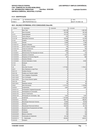 SERVIÇO PÚBLICO FEDERAL
CVM - COMISSÃO DE VALORES MOBILIÁRIOS
ITR - INFORMAÇÕES TRIMESTRAIS
01.01 - IDENTIFICAÇÃO
Legislação Societária
01992-5 BR PROPERTIES S.A. 06.977.751/0001-49
EMPRESA COMERCIAL, INDUSTRIAL E OUTRAS
08.01 - BALANÇO PATRIMONIAL ATIVO CONSOLIDADO (Reais Mil)
1 - CÓDIGO 2 - DESCRIÇÃO 4 - 31/03/20093 - 30/06/2009
Data-Base - 30/06/2009
(USO EMPRESA P/ SIMPLES CONFERÊNCIA)
1 - CÓDIGO CVM 2 - DENOMINAÇÃO SOCIAL 3 - CNPJ
1 Ativo Total 1.332.193 1.335.180
1.01 Ativo Circulante 154.788 156.168
1.01.01 Disponibilidades 137.419 119.752
1.01.01.01 Caixa e Bancos 973 566
1.01.01.02 Aplicações Financeiras 136.446 119.186
1.01.02 Créditos 17.369 36.416
1.01.02.01 Clientes 12.685 11.885
1.01.02.01.01 Aluguéis a Receber 11.414 10.862
1.01.02.01.02 Outros Valores a Receber 779 233
1.01.02.01.03 Cotas de Condomínio 492 790
1.01.02.02 Créditos Diversos 4.684 24.531
1.01.02.02.01 Adiantamentos Para Aquisição de Imóveis 122 122
1.01.02.02.02 Impostos a Compensar 4.271 5.240
1.01.02.02.03 Despesas do Exercício Seguinte 291 669
1.01.02.02.04 Impostos Diferidos 0 0
1.01.02.02.05 Imóveis Destinados à Venda 0 18.500
1.01.03 Estoques 0 0
1.01.04 Outros 0 0
1.02 Ativo Não Circulante 1.177.405 1.179.012
1.02.01 Ativo Realizável a Longo Prazo 92 92
1.02.01.01 Créditos Diversos 0 0
1.02.01.02 Créditos com Pessoas Ligadas 0 0
1.02.01.02.01 Com Coligadas e Equiparadas 0 0
1.02.01.02.02 Com Controladas 0 0
1.02.01.02.03 Com Outras Pessoas Ligadas 0 0
1.02.01.03 Outros 92 92
1.02.01.03.01 Depósitos Judiciais 92 92
1.02.02 Ativo Permanente 1.177.313 1.178.920
1.02.02.01 Investimentos 9.487 9.487
1.02.02.01.01 Participações Coligadas/Equiparadas 0 0
1.02.02.01.02 Participações em Controladas 0 0
1.02.02.01.03 Outros Investimentos 0 0
1.02.02.01.06 Participação em Controladas - Ágio 9.487 9.487
1.02.02.02 Imobilizado 1.167.826 1.169.433
1.02.02.02.01 Terrenos 293.119 296.481
1.02.02.02.02 Reavaliação Patrimonial Terrenos 42.880 39.538
1.02.02.02.03 Edifícios 736.082 745.467
1.02.02.02.04 Reavaliação Patrimonial Edifícios 105.335 94.195
1.02.02.02.05 Equipamentos Processamento de Dados 269 266
1.02.02.02.06 Softwares 119 112
1.02.02.02.07 Instalações 182 182
1.02.02.02.08 Móveis e Utensílios 156 156
1.02.02.02.09 Construções em Andamento 20.109 19.087
1.02.02.02.10 ( - ) Depreciação (30.425) (26.051)
1.02.02.03 Intangível 0 0
14/08/2009 15:04:06 Pág: 1
 