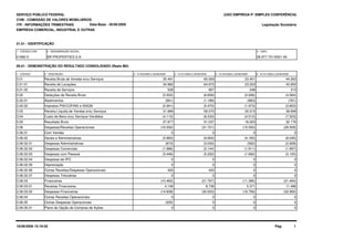SERVIÇO PÚBLICO FEDERAL
CVM - COMISSÃO DE VALORES MOBILIÁRIOS
ITR - INFORMAÇÕES TRIMESTRAIS
01.01 - IDENTIFICAÇÃO
Legislação Societária
01992-5 BR PROPERTIES S.A. 06.977.751/0001-49
EMPRESA COMERCIAL, INDUSTRIAL E OUTRAS
09.01 - DEMONSTRAÇÃO DO RESULTADO CONSOLIDADO (Reais Mil)
1 - CÓDIGO 2 - DESCRIÇÃO 5 - 01/04/2008 a 30/06/20084 - 01/01/2009 a 30/06/20093 - 01/04/2009 a 30/06/2009
(USO EMPRESA P/ SIMPLES CONFERÊNCIA)
1 - CÓDIGO CVM 2 - DENOMINAÇÃO SOCIAL 3 - CNPJ
6 - 01/01/2008 a 30/06/2008
Data-Base - 30/06/2009
3.01 Receita Bruta de Vendas e/ou Serviços 23.45135.491 65.929 44.263
3.01.01 Receita de Locações 23.20334.962 64.972 43.950
3.01.02 Receita de Serviços 248529 957 313
3.02 Deduções da Receita Bruta (2.936)(3.502) (6.659) (4.564)
3.02.01 Abatimentos (963)(561) (1.189) (761)
3.02.02 Impostos PIS/COFINS e ISSQN (1.973)(2.941) (5.470) (3.803)
3.03 Receita Líquida de Vendas e/ou Serviços 20.51531.989 59.270 39.699
3.04 Custo de Bens e/ou Serviços Vendidos (4.512)(4.112) (8.233) (7.523)
3.05 Resultado Bruto 16.00327.877 51.037 32.176
3.06 Despesas/Receitas Operacionais (15.550)(16.550) (31.721) (29.509)
3.06.01 Com Vendas 00 0 0
3.06.02 Gerais e Administrativas (4.165)(5.883) (9.954) (8.045)
3.06.02.01 Despesas Administrativas (562)(873) (3.030) (2.928)
3.06.02.02 Despesas Comerciais (1.911)(1.986) (2.144) (1.997)
3.06.02.03 Despesas com Pessoal (1.692)(3.446) (5.202) (3.120)
3.06.02.04 Despesas de IPO 00 0 0
3.06.02.05 Depreciação 00 0 0
3.06.02.06 Outras Receitas/Despesas Operacionais 0422 422 0
3.06.02.07 Despesas Tributárias 00 0 0
3.06.03 Financeiras (11.385)(10.462) (21.767) (21.464)
3.06.03.01 Receitas Financeiras 5.3714.146 8.736 11.486
3.06.03.02 Despesas Financeiras (16.756)(14.608) (30.503) (32.950)
3.06.04 Outras Receitas Operacionais 00 0 0
3.06.05 Outras Despesas Operacionais 0(205) 0 0
3.06.05.01 Plano de Opção de Compras de Ações 00 0 0
Pág: 118/08/2009 15:19:02
 