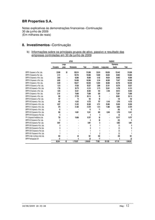 BR Properties S.A.
Notas explicativas às demonstrações financeiras--Continuação
30 de junho de 2009
(Em milhares de reais)
18/08/2009 18:33:44 Pág: 12
8. Investimentos--Continuação
b) Informações sobre os principais grupos de ativo, passivo e resultado das
empresas controladas em 30 de junho de 2009
BRPR I Empreend. e Part. Ltda. 22.990 92 292.014 315.096 23.618 159.036 132.442 315.096
BRPR II Empreend.e Part. Ltda. 3.151 - 150.733 153.884 10.060 83.832 59.992 153.884
BRPR III Empreend. e Part. Ltda. 2.942 - 92.866 95.808 6.182 49.634 39.993 95.808
BRPR IV Empreend. e Part. Ltda. 8.092 - 134.568 142.660 9.104 60.509 73.047 142.660
BRPR V Empreend. e Part. Ltda. 5.429 - 156.617 162.046 12.004 89.286 60.756 162.046
BRPR VII Empreend. e Part. Ltda. 1.510 - 57.828 59.337 3.899 25.161 30.278 59.337
BRPR VIII Empreend. e Part. Ltda. 1.736 - 39.779 41.515 3.175 23.541 14.798 41.515
BRPR IX Empreend. e Part. Ltda. 1.943 - 34.421 36.364 554 6.198 29.613 36.364
BRPR X Empreend. e Part. Ltda. 2.181 - 70.908 73.089 828 - 72.261 73.089
BRPR XI Empreend. e Part. Ltda. 385 - 27.729 28.114 33 - 28.081 28.114
BRPR XII Empreend. e Part. Ltda. 107 - 75 182 46 - 135 182
BRPR XIII Empreend. e Part. Ltda. 483 - 14.242 14.725 787 8.148 5.790 14.725
BRPR XIVEmpreend. ePart. Ltda. 4.937 - 51.432 56.369 4.731 25.980 25.658 56.369
BRPR XV Empreend. ePart. Ltda. 579 - 21.300 21.879 1.513 11.686 8.680 21.879
BRPR XVI Empreend. ePart. Ltda. 15 - - 15 71 - (56) 15
BRPR XVII Empreend ePart. Ltda. 560 - 14.681 15.241 993 8.548 5.700 15.241
BRPR XVIII Empreend e Part Ltda 0 - - 0 4 - (4) 0
PPII Empreend ImobiliáriosLtda. 730 - 19.068 19.797 50 - 19.747 19.797
BRPR XX Empreend ePart. Ltda. 6 - - 6 38 - (32) 6
BRPR XXI Empreend e Part. Ltda. 9.991 - - 9.991 8 - 9.982 9.991
BRPR XXII Empreend ePart. Ltda. 0 - - 0 1 - (1) 0
BRPR XXIII Empreend e Part Ltda 0 - - 0 1 - (1) 0
BRPR XXIV Empreend ePart Ltda 1 - - 1 1 - (1) 1
BRPR XXV Empreend e Part. Ltda. 1 - - 1 2 - (1) 1
BRPR A Adm. de AtivosImob Ltda 453 - 48 501 262 - 239 501
BRPR Participações S/A 21 - 0 22 17 - 5 22
68.244 92 1.178.307 1.246.643 77.983 551.559 617.101 1.246.643
Patrimônio
líquido Total
ATIVO PASSIVO
Total Circulante Longo prazoCirculante
Longo
prazo Permanente
 