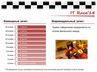 IT Race’14
Командный зачет:

Индивидуальный зачет:

25 очков

• 1 место

Тройка победителей определяется по

18 очков

• 2 место

итогам финального заезда.

15 очков

• 3 место

12 очков

• 4 место

10 очков

• 5 место

8 очков

• 6 место

6 очков

• 7 место

4 очка

• 8 место

2 очка

• 9 место

1 очко

• 10 место и далее

* В командном зачете суммируются результаты всех участников данной команды во всех заездах.

 