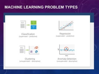 MACHINE LEARNING PROBLEM TYPES
 