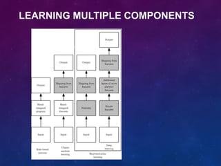 LEARNING MULTIPLE COMPONENTS
Figure 1.5
 
