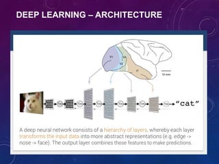 DEEP LEARNING – ARCHITECTURE
 