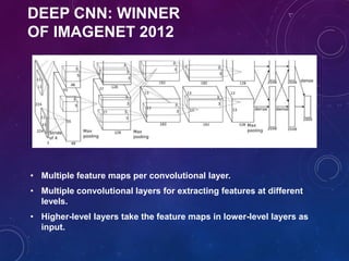 DEEP CNN: WINNER
OF IMAGENET 2012
• Multiple feature maps per convolutional layer.
• Multiple convolutional layers for extracting features at different
levels.
• Higher-level layers take the feature maps in lower-level layers as
input.
(Alex et al., 2012)
 