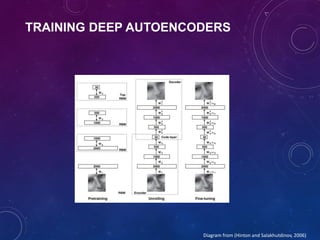 TRAINING DEEP AUTOENCODERS
Diagram from (Hinton and Salakhutdinov, 2006)
 