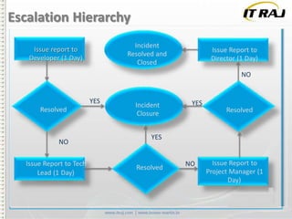 Escalation Hierarchy
Incident
Resolved and
Closed

Issue report to
Developer (1 Day)

Issue Report to
Director (1 Day)
NO

YES
Resolved

NO
Issue Report to Tech
Lead (1 Day)

Incident
Closure

YES

Resolved

YES

Resolved

NO

Issue Report to
Project Manager (1
Day)

 