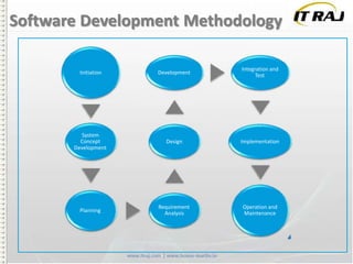 Software Development Methodology
Initiation

Development

Integration and
Test

System
Concept
Development

Design

Implementation

Planning

Requirement
Analysis

Operation and
Maintenance

 