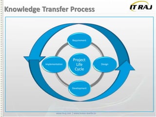Knowledge Transfer Process

Requirement

Implementation

Project
Life
Cycle

Development

Design

 