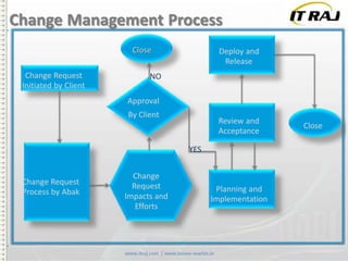 Change Management Process
Close
Change Request
Initiated by Client

Deploy and
Release

NO
Approval
By Client

Review and
Acceptance
YES

Change Request
Process by Abak

Change
Request
Impacts and
Efforts

Planning and
Implementation

Close

 