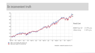 An inconvenient truth
Keep it simple
Fund Cost
RMB Top 40 0.19% p/a
Allan Gray 1.50% p/a
 