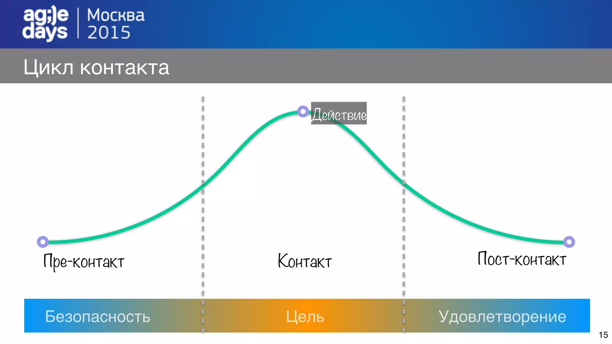 Цикл контакта
Пре-контакт
Действие
Безопасность
Контакт Пост-контакт
Цель Удовлетворение
15
 