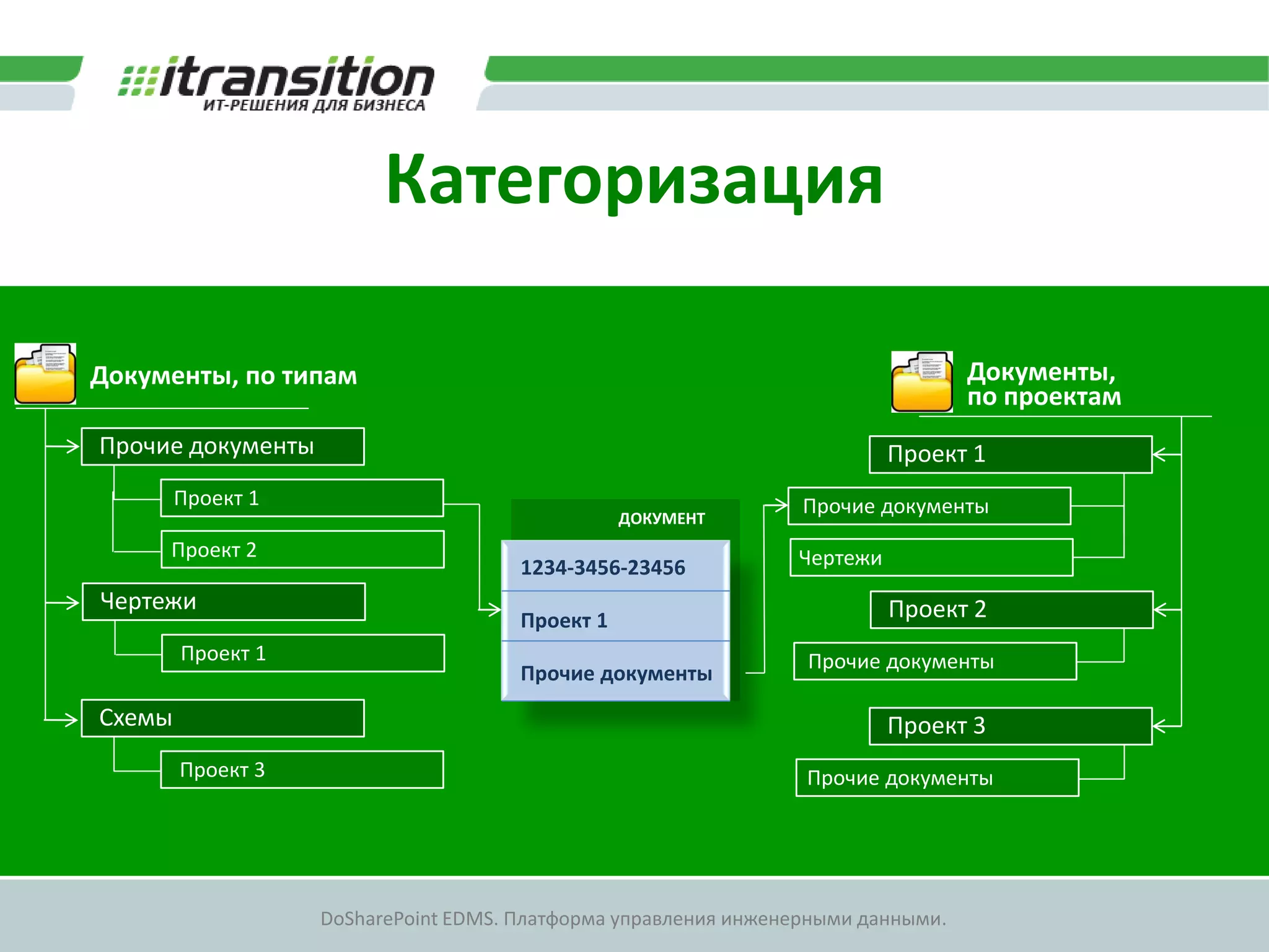 Категоризация

Документы, по типам                                                               Документы,
                                                                                  по проектам
Прочие документы                                                          Проект 1
        Проект 1                                                 Прочие документы
                                                 ДОКУМЕНТ
     Проект 2                                                   Чертежи
                                      1234-3456-23456
Чертежи                                                                   Проект 2
                                      Проект 1
        Проект 1                                                 Прочие документы
                                      Прочие документы
Схемы                                                                     Проект 3
        Проект 3                                                 Прочие документы




                   DoSharePoint EDMS. Платформа управления инженерными данными.
 