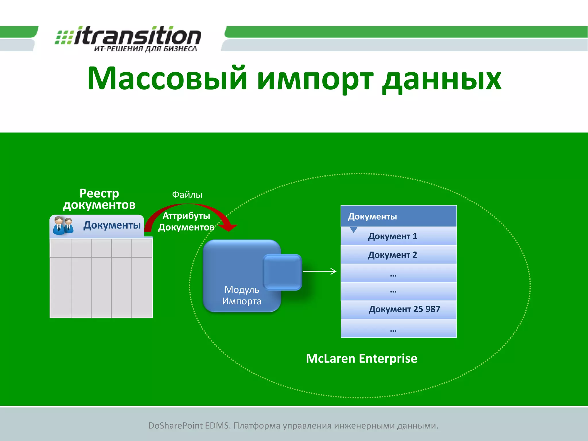 Массовый импорт данных


  Реестр          Файлы
документов
                 Аттрибуты                             Документы
  Документы     Документов
                                                           Документ 1
                                                           Документ 2
                                                               …
                             Модуль                            …
                             Импорта
                                                           Документ 25 987

                                                               …


                                              McLaren Enterprise



              DoSharePoint EDMS. Платформа управления инженерными данными.
 