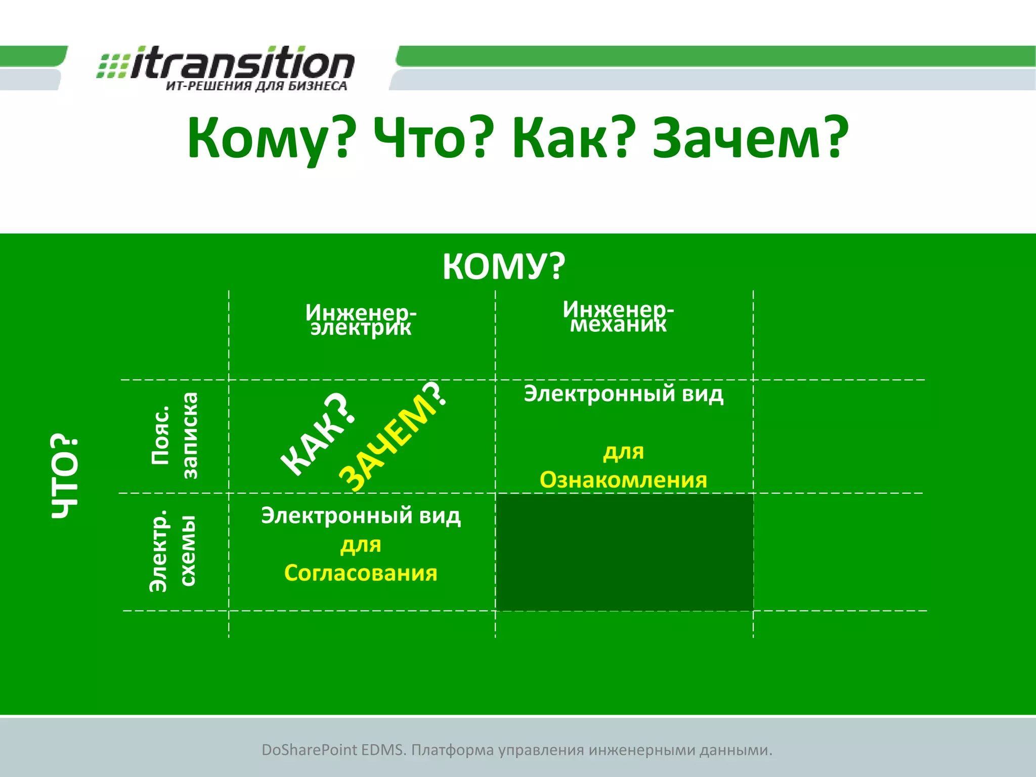 Кому? Что? Как? Зачем?
                                      КОМУ?
                      Инженер-                      Инженер-
                      электрик                      механик

                                               Электронный вид
       записка
        Пояс.
ЧТО?




                                                      для
                                                 Ознакомления
                 Электронный вид
       Электр.
       схемы




                        для
                   Согласования




                 DoSharePoint EDMS. Платформа управления инженерными данными.
 