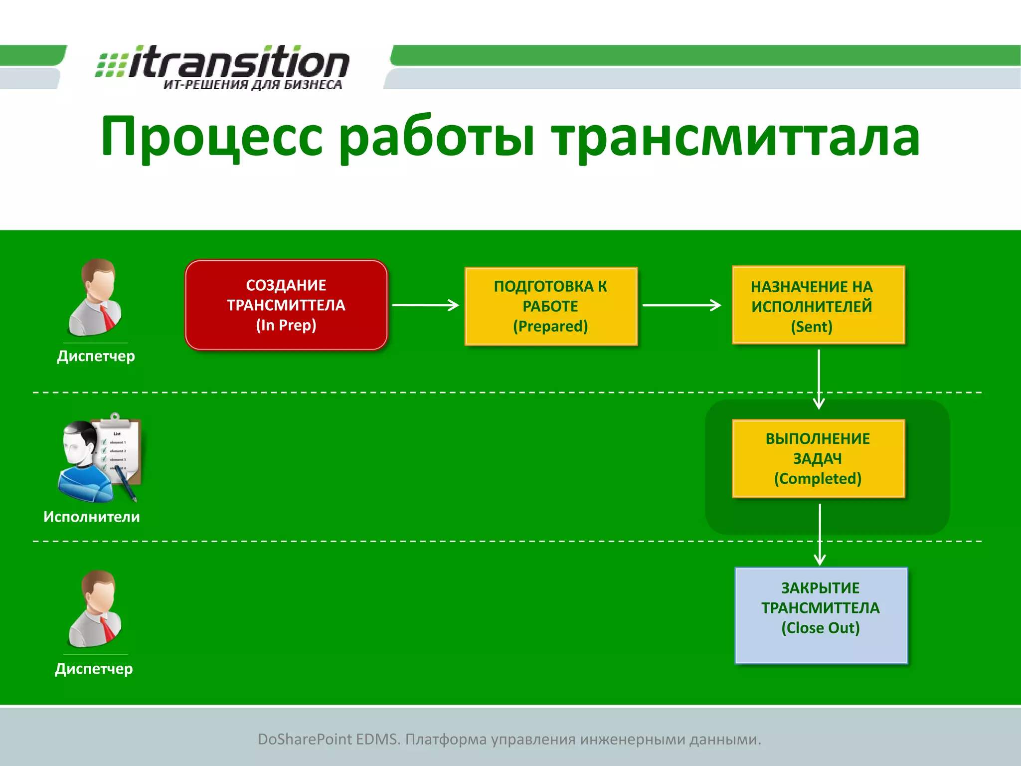 Процесс работы трансмиттала

                СОЗДАНИЕ                     ПОДГОТОВКА К                  НАЗНАЧЕНИЕ НА
              ТРАНСМИТТЕЛА                      РАБОТЕ                     ИСПОЛНИТЕЛЕЙ
                 (In Prep)                     (Prepared)                      (Sent)
 Диспетчер



                                                                                ВЫПОЛНЕНИЕ
                                                                                    ЗАДАЧ
                                                                                 (Completed)

Исполнители



                                                                              ЗАКРЫТИЕ
                                                                            ТРАНСМИТТЕЛА
                                                                              (Close Out)

 Диспетчер



                 DoSharePoint EDMS. Платформа управления инженерными данными.
 