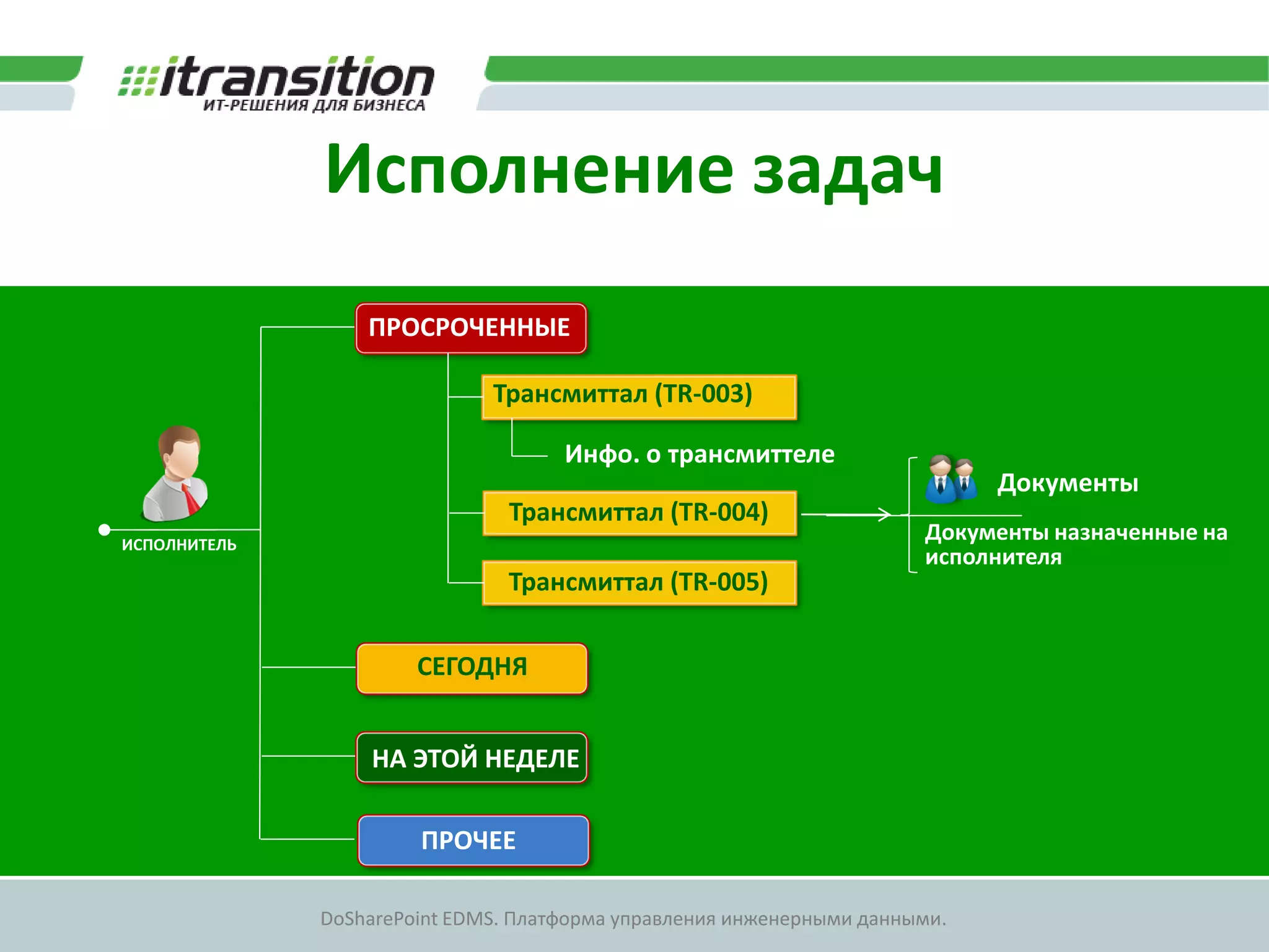 Исполнение задач
                  ПРОСРОЧЕННЫЕ

                              Трансмиттал (TR-003)

                                     Инфо. о трансмиттеле
                                                                             Документы
                                Трансмиттал (TR-004)
ИСПОЛНИТЕЛЬ
                                                                       Документы назначенные на
                                                                       исполнителя
                                Трансмиттал (TR-005)


                       СЕГОДНЯ


                  НА ЭТОЙ НЕДЕЛЕ

                       ПРОЧЕЕ

              DoSharePoint EDMS. Платформа управления инженерными данными.
 
