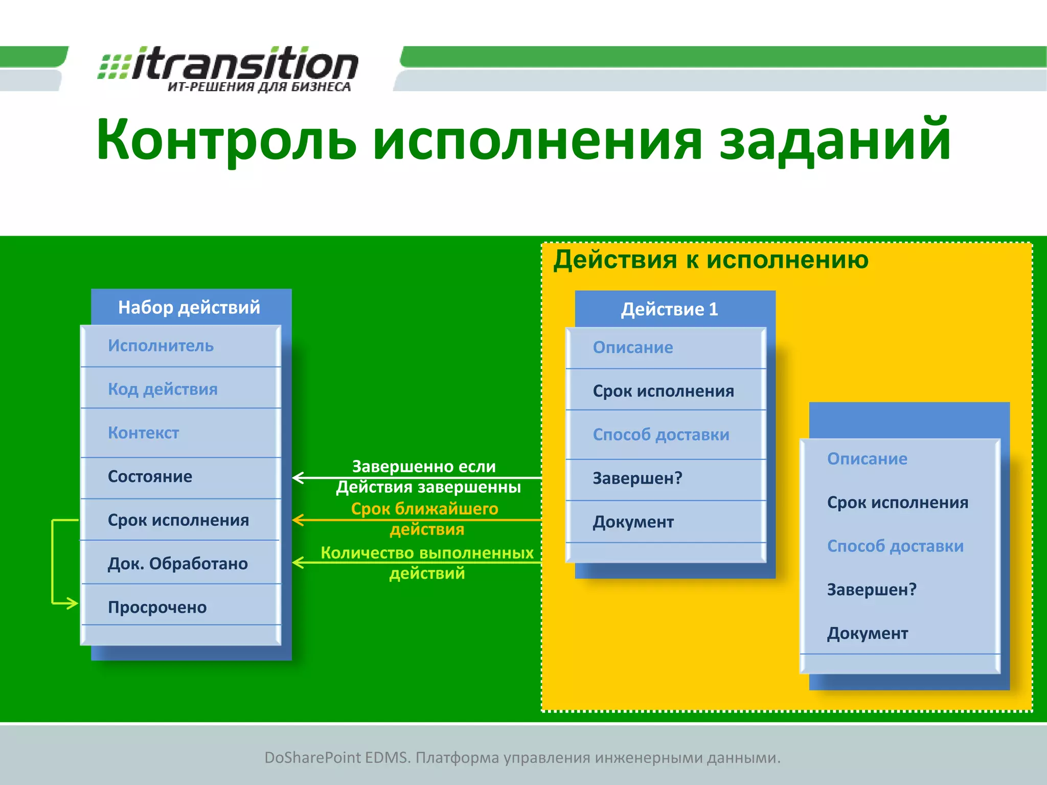 Контроль исполнения заданий
                                                   Действия к исполнению
 Набор действий                                            Действие 1
Исполнитель                                             Описание

Код действия                                            Срок исполнения

Контекст                                                Способ доставки
                           Завершенно если                                       Описание
Состояние                                               Завершен?
                          Действия завершенны
                           Срок ближайшего                                       Срок исполнения
Срок исполнения                 действия                Документ
                        Количество выполненных                                   Способ доставки
Док. Обработано
                                действий
                                                                                 Завершен?
Просрочено
                                                                                 Документ




                  DoSharePoint EDMS. Платформа управления инженерными данными.
 