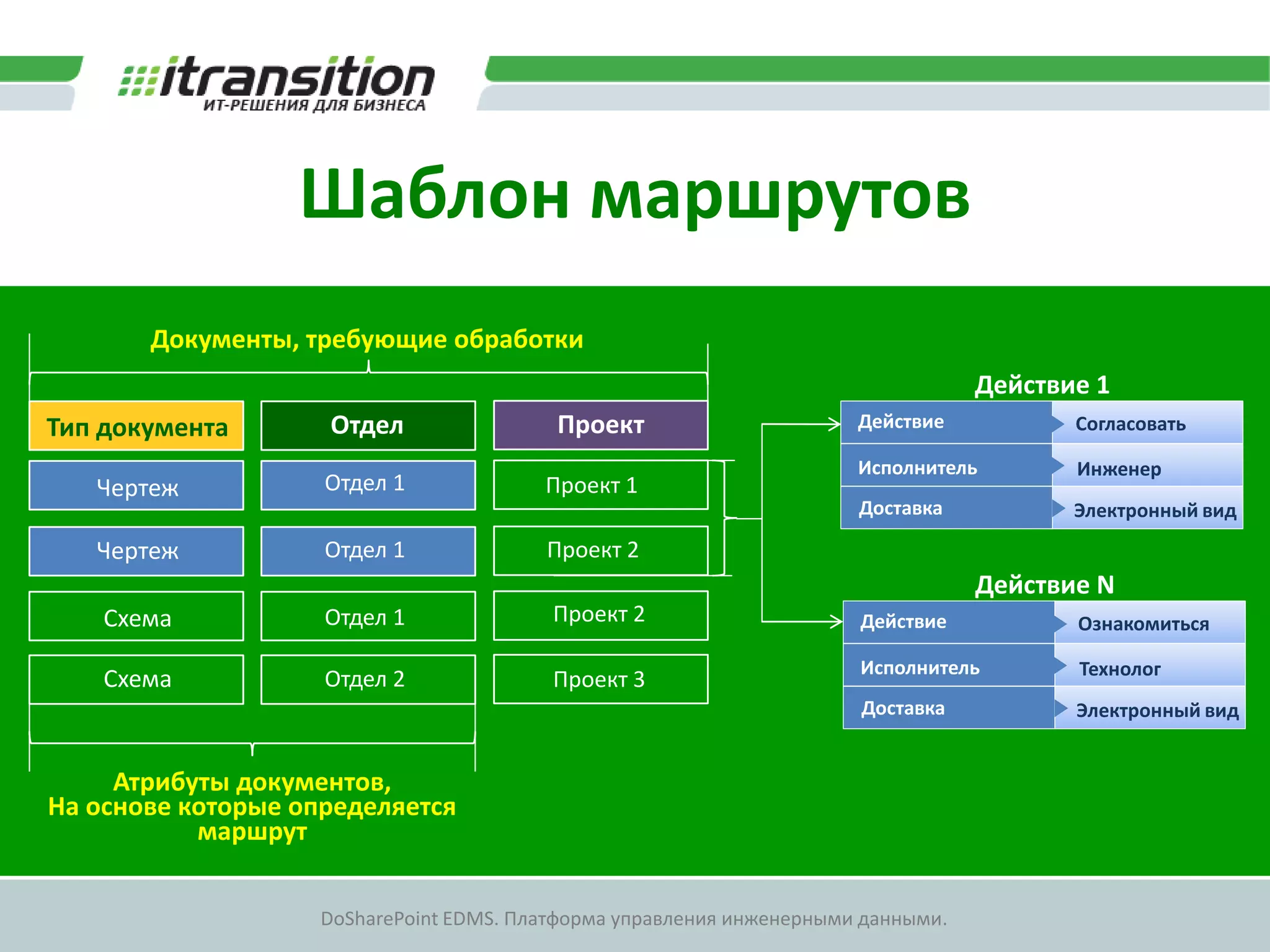Шаблон маршрутов
       Документы, требующие обработки
                                                                                   Действие 1
Тип документа       Отдел                 Проект                       Действие           Согласовать

                                                                       Исполнитель        Инженер
   Чертеж           Отдел 1              Проект 1
                                                                       Доставка           Электронный вид
   Чертеж           Отдел 1              Проект 2
                                                                                   Действие N
    Схема           Отдел 1               Проект 2                     Действие           Ознакомиться

                                                                       Исполнитель        Технолог
    Схема           Отдел 2               Проект 3
                                                                       Доставка           Электронный вид


     Атрибуты документов,
На основе которые определяется
           маршрут


                    DoSharePoint EDMS. Платформа управления инженерными данными.
 