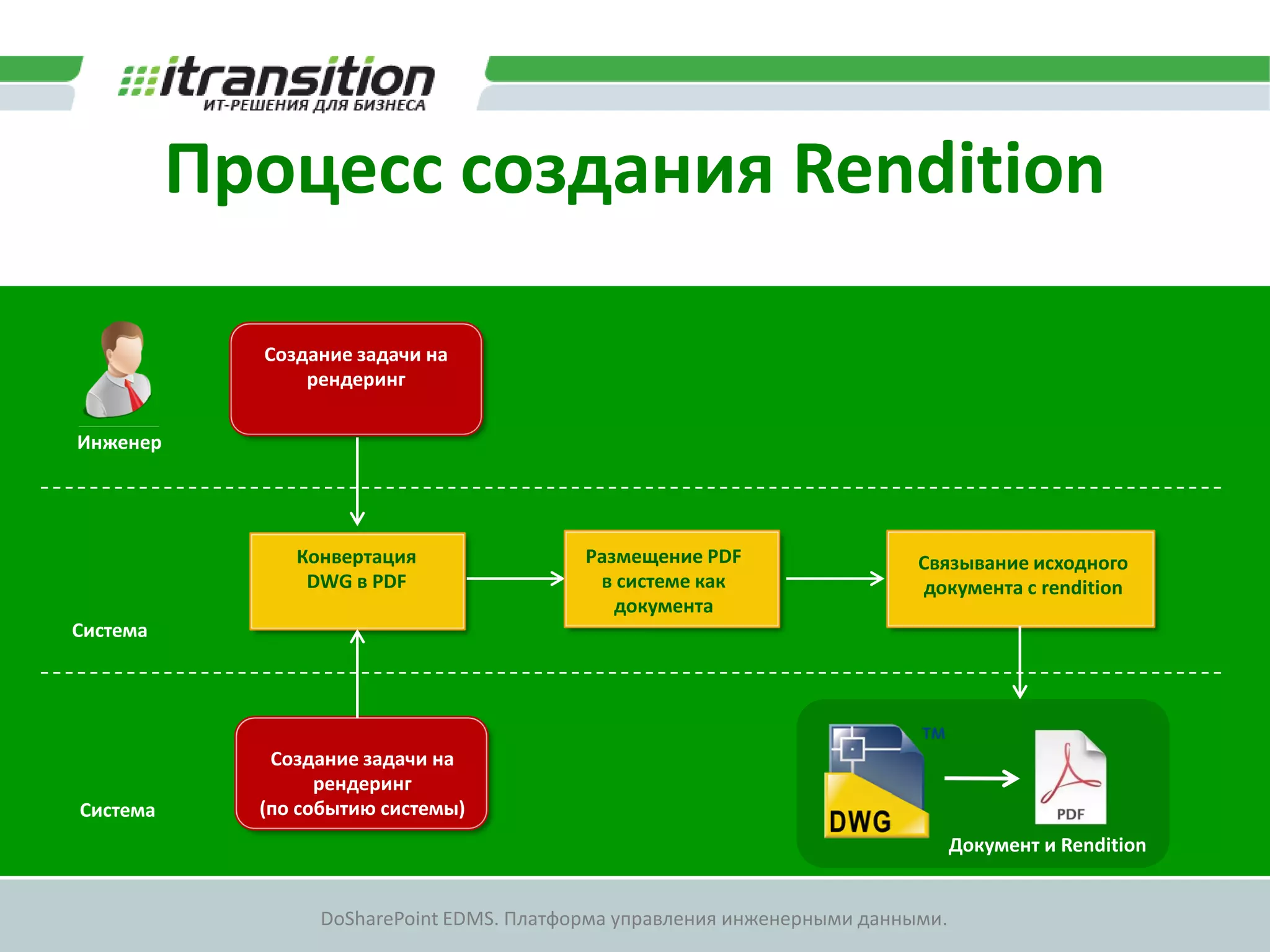 Процесс создания Rendition

            Создание задачи на
                рендеринг

Инженер




               Конвертация                Размещение PDF                  Связывание исходного
                DWG в PDF                  в системе как                  документа с rendition
                                             документа
Система




             Создание задачи на
                  рендеринг
Система     (по событию системы)
                                                                                Документ и Rendition


                 DoSharePoint EDMS. Платформа управления инженерными данными.
 
