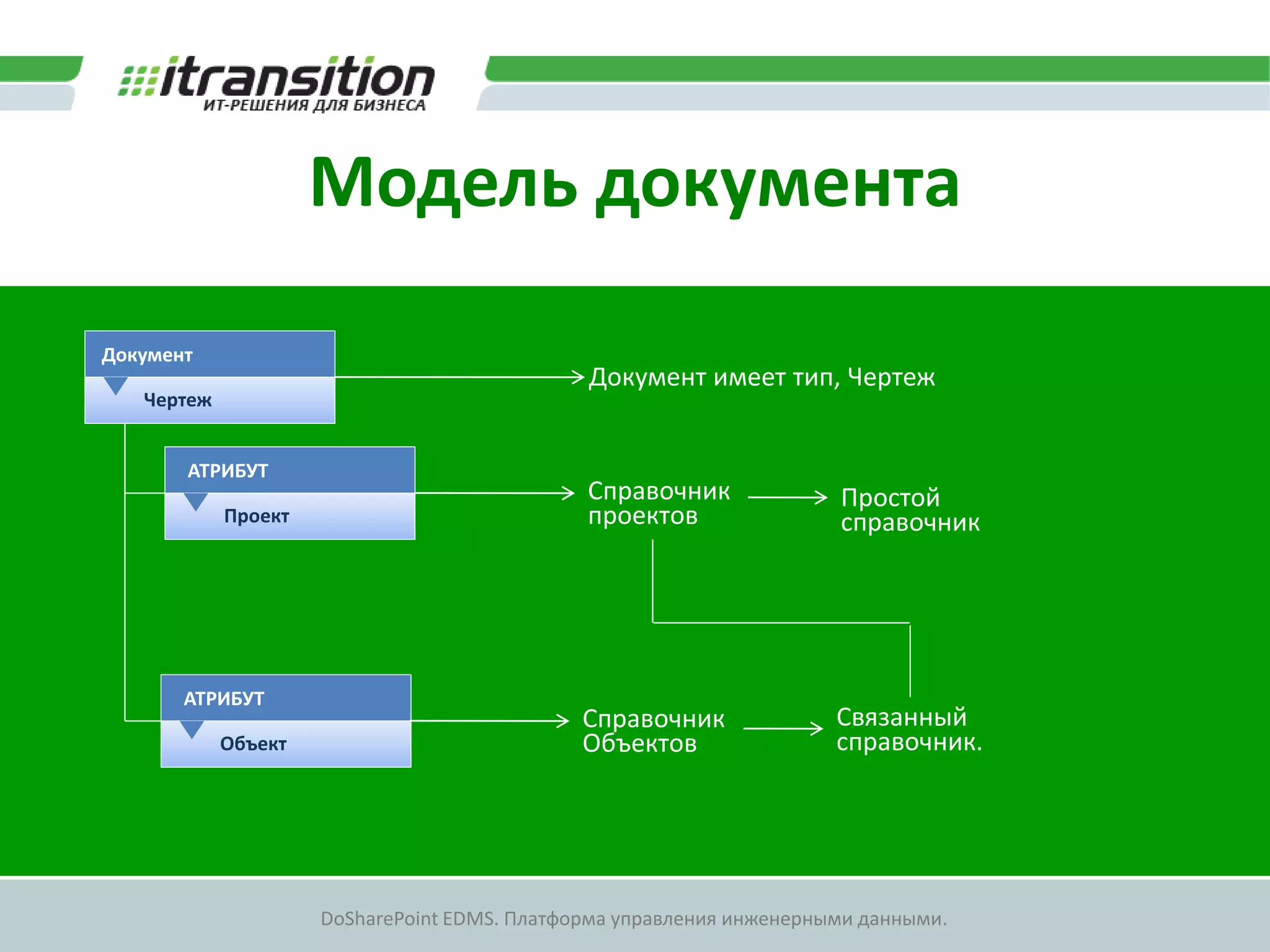 Модель документа

Документ
                                              Документ имеет тип, Чертеж
   Чертеж


       АТРИБУТ
                                              Справочник              Простой
            Проект                            проектов                справочник




       АТРИБУТ
                                              Справочник              Связанный
            Объект                            Объектов                справочник.




                     DoSharePoint EDMS. Платформа управления инженерными данными.
 