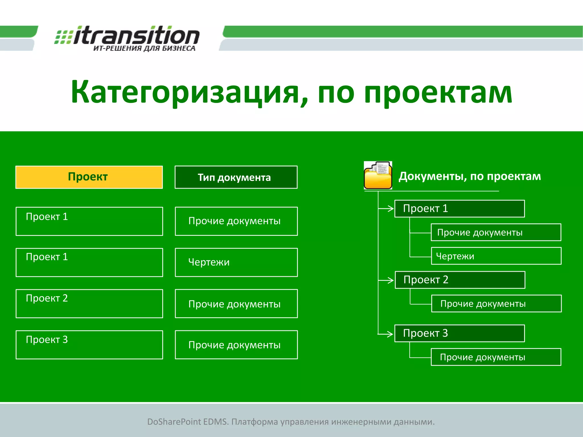 Категоризация, по проектам

       Проект             Тип документа                             Документы, по проектам

                                                                     Проект 1
Проект 1                Прочие документы
                                                                               Прочие документы

Проект 1                                                                       Чертежи
                        Чертежи
                                                                     Проект 2
Проект 2
                        Прочие документы                                       Прочие документы

                                                                     Проект 3
Проект 3                Прочие документы
                                                                               Прочие документы




                DoSharePoint EDMS. Платформа управления инженерными данными.
 