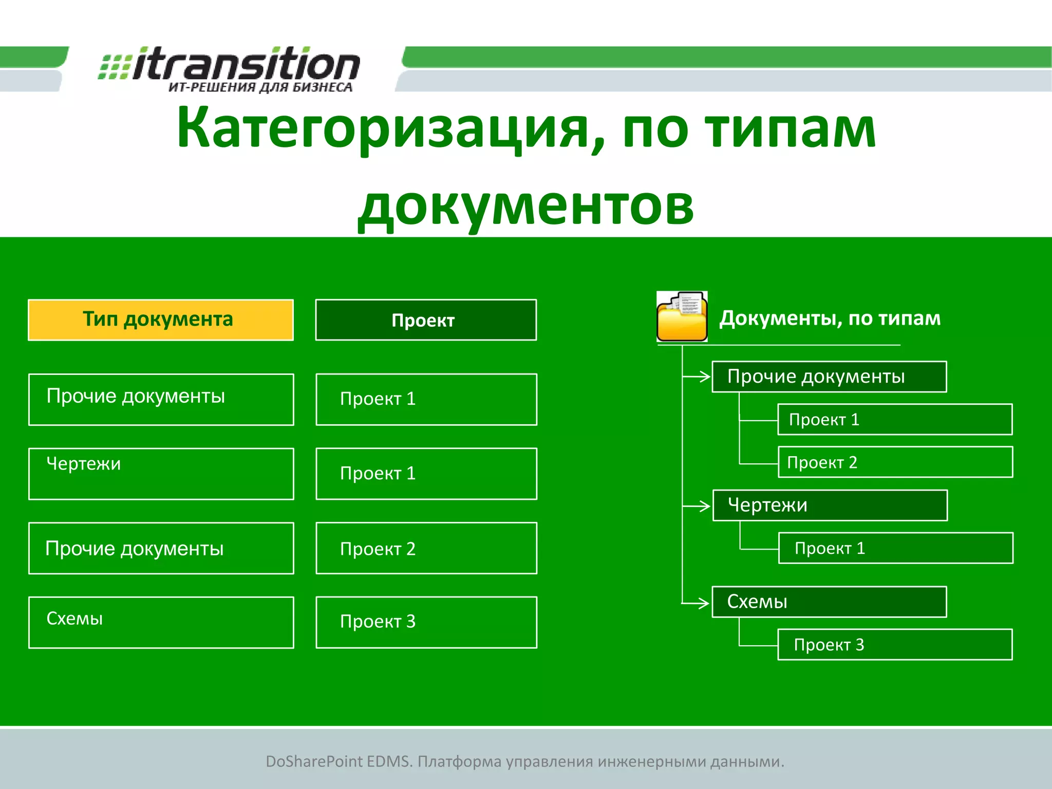 Категоризация, по типам
                 документов
   Тип документа                 Проект                                Документы, по типам

                                                                        Прочие документы
Прочие документы           Проект 1
                                                                                  Проект 1

Чертежи                                                                           Проект 2
                           Проект 1
                                                                        Чертежи
Прочие документы           Проект 2                                               Проект 1

                                                                        Схемы
Схемы                      Проект 3
                                                                                  Проект 3




                   DoSharePoint EDMS. Платформа управления инженерными данными.
 