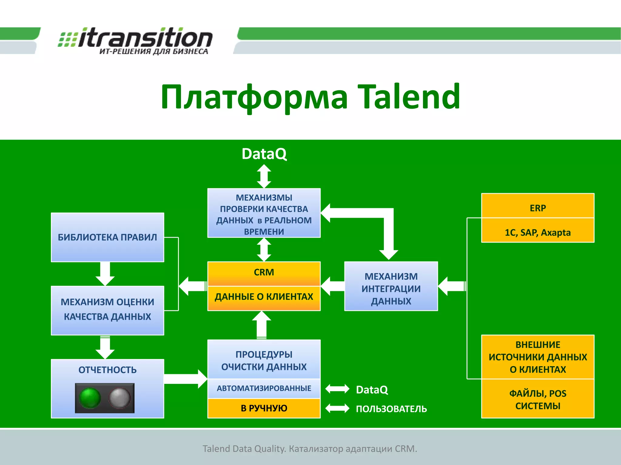 Сколько стоит качество данных?Демонстрация связи некачественных данных и потерянных денегДанные о клиентахНЕполные + НЕкорректные + НЕактуальныеНЕактуальныеКоличество сделок400800Доход от маркетинговой кампании*80 000 USD160 000 USD*При доходе от сделки в 200 USD
