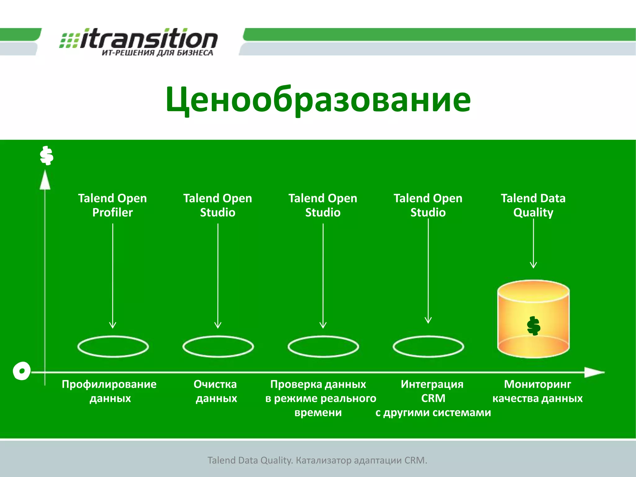 Области примененияMDMКачество данныхУправление справочными даннымиПрофилированиеи очисткаданныхИнтеграция данныхФункциональная интеграцияАналитика (ETL)Оперативный обмен данными между информационными системами.Извлечение, преобразование и загрузка  данных для  систем, обеспечивающих принятие решений
