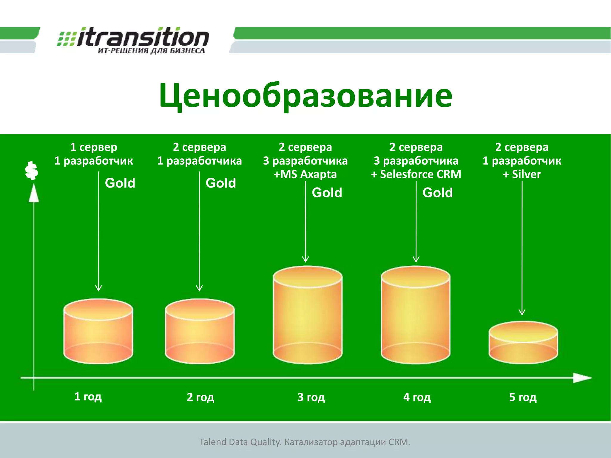 Бизнес решенияTalend Open ProfilerИдентифицирует проблемы качества данныхБесплатно, GPL, без ограничений