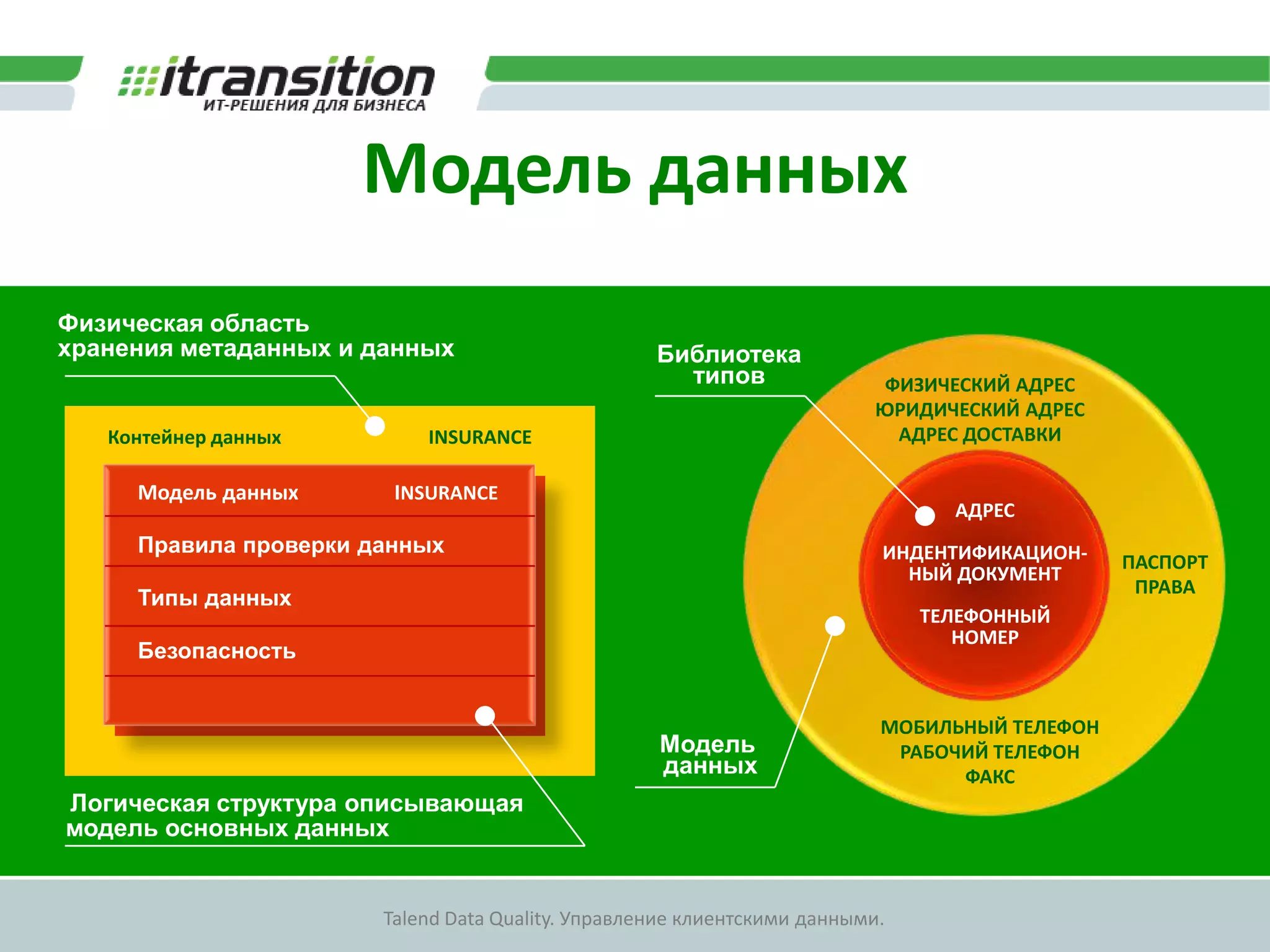 Создание  механизмов контроля качества данныхTIS StudioTALENDMDM STUDIOAdministration& MonitoringData StewardshipConsoleTalend Web UIExecution ServerTalend  Administration CenterСхема развертыванияTalend MDM ServerExecution ServerAdmin MetadataActivity Monitoring ConsoleМодель и данныеМетаданных проекта