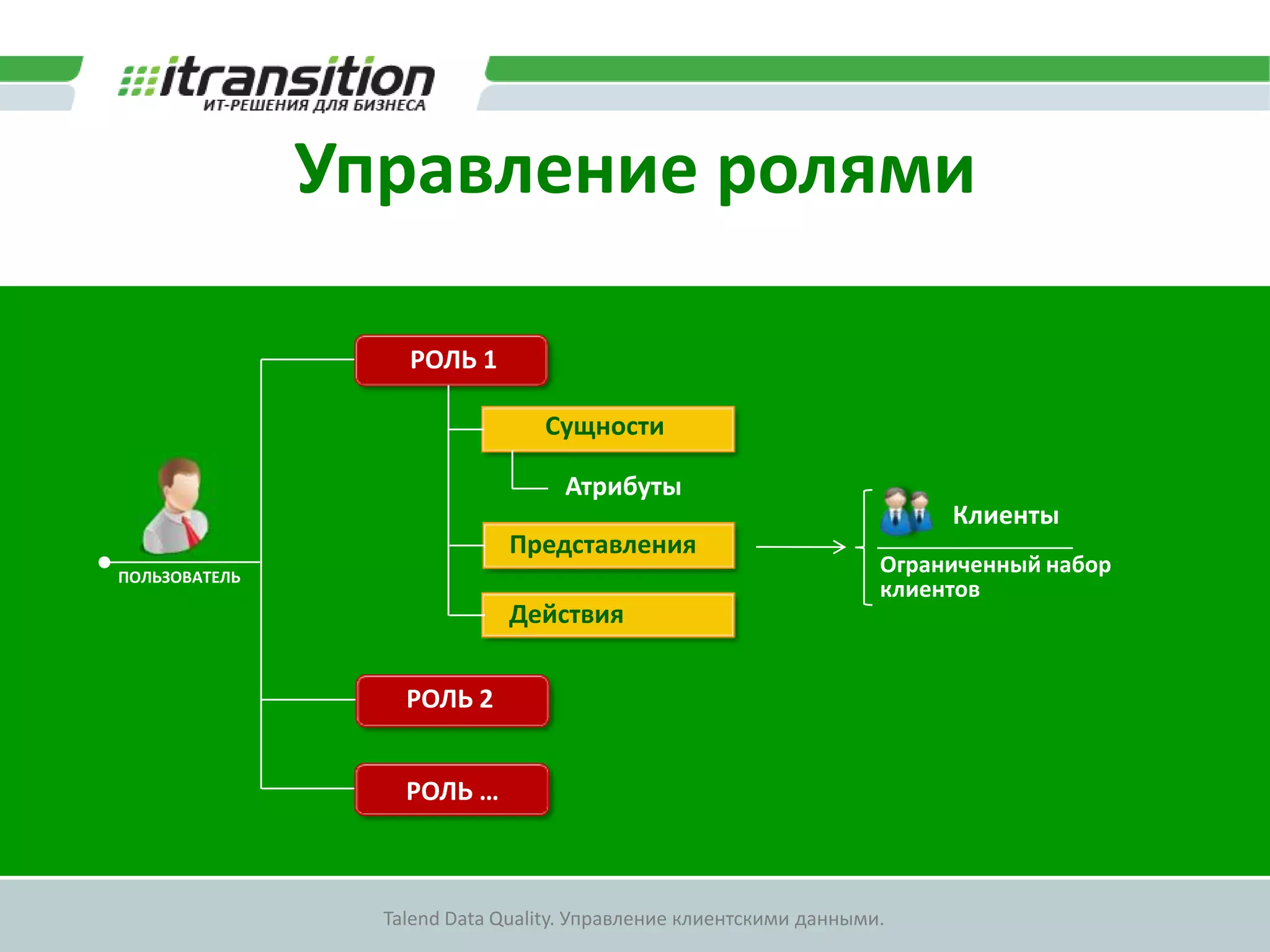 Аннотации, управление доступомОБЛАСТЬ ВИДИМОСТИКАНАЛ ПРОДАЖДОГОВОРКЛИЕНТТипМенеджерНомерДатаПродуктСуммаИмяОтчествоФамилияПолДата рожденияПаспортТелефонАдресОБЛАСТЬИЗМЕНЕНИЯ