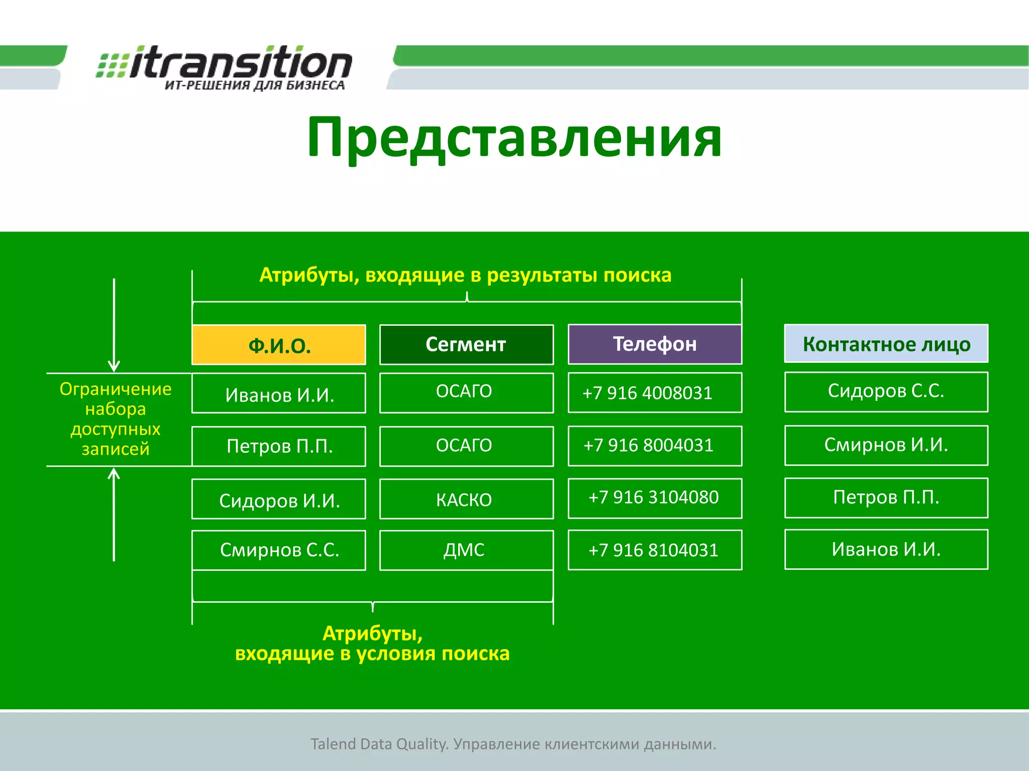 ДемонстрацияВозможности Talend MDM Studio по работе с моделями данных:СущностиАтрибутыАннотацииРоли